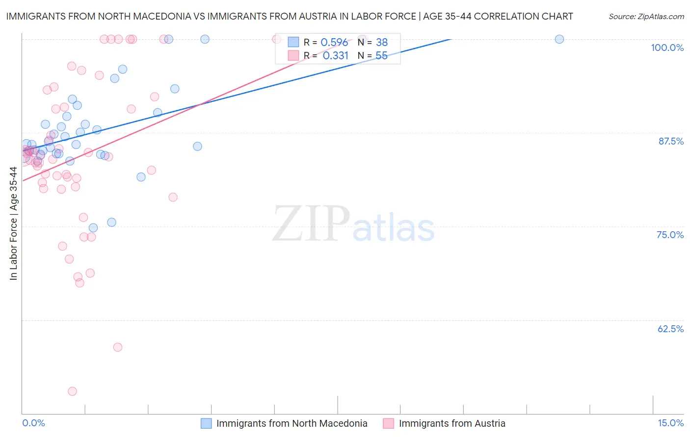 Immigrants from North Macedonia vs Immigrants from Austria In Labor Force | Age 35-44