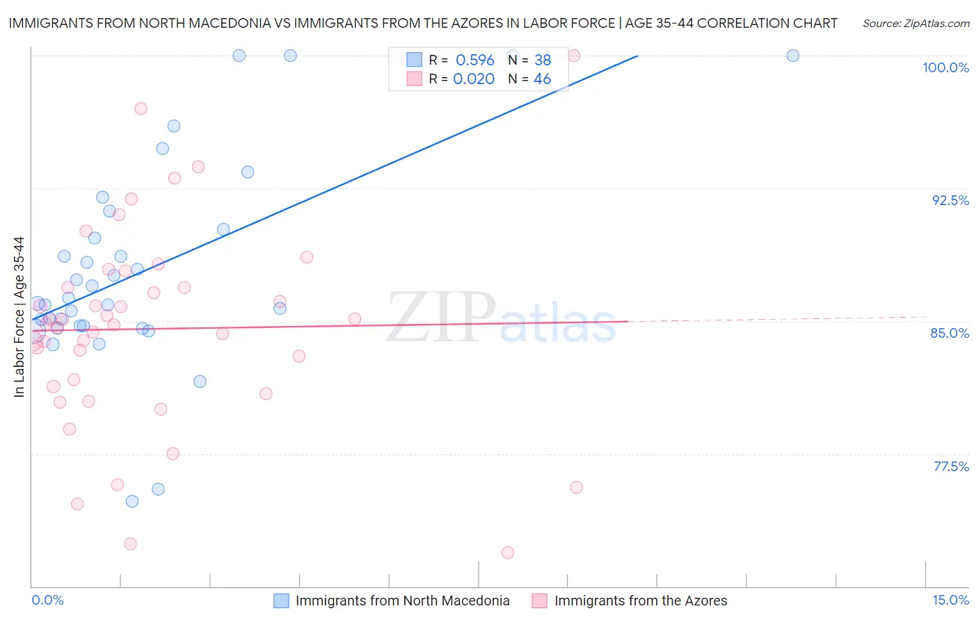 Immigrants from North Macedonia vs Immigrants from the Azores In Labor Force | Age 35-44