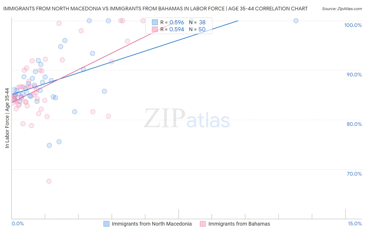 Immigrants from North Macedonia vs Immigrants from Bahamas In Labor Force | Age 35-44
