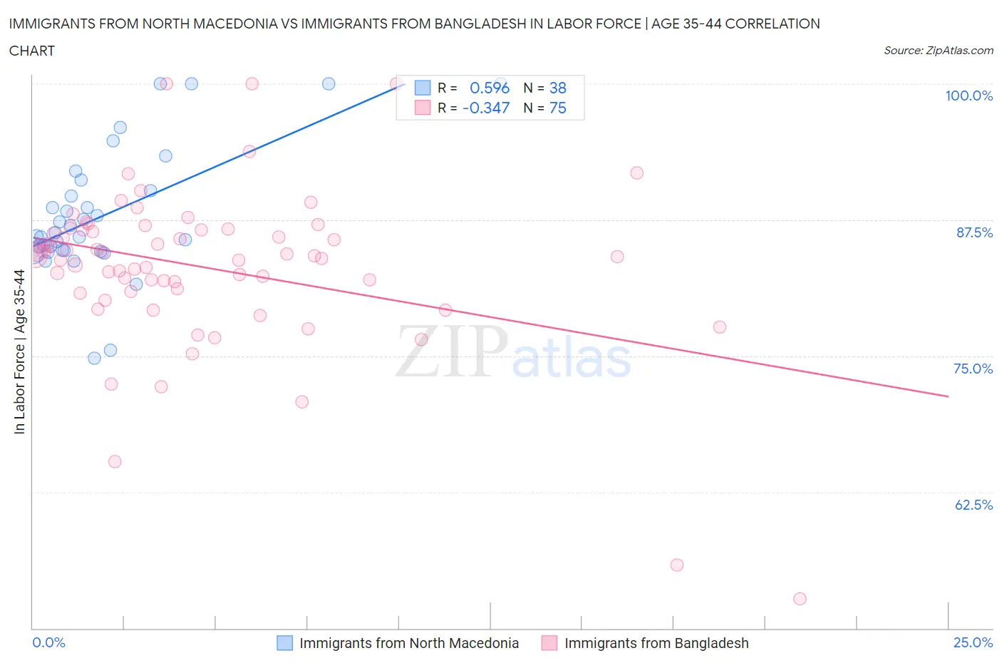 Immigrants from North Macedonia vs Immigrants from Bangladesh In Labor Force | Age 35-44