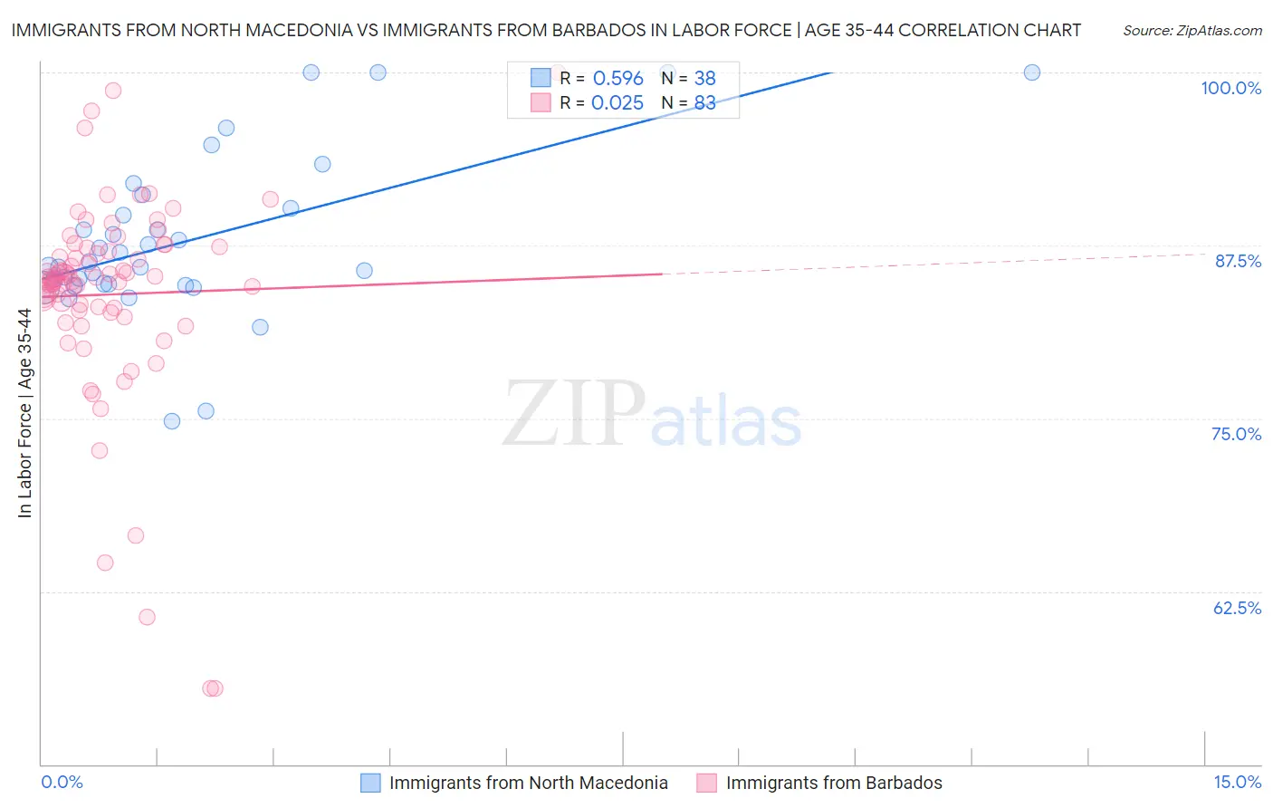 Immigrants from North Macedonia vs Immigrants from Barbados In Labor Force | Age 35-44