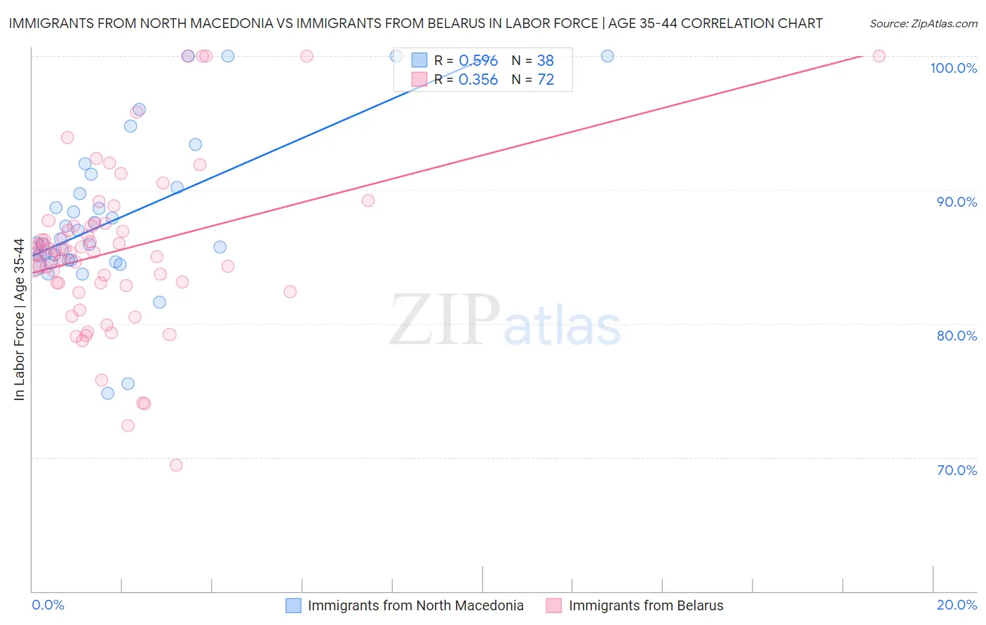 Immigrants from North Macedonia vs Immigrants from Belarus In Labor Force | Age 35-44