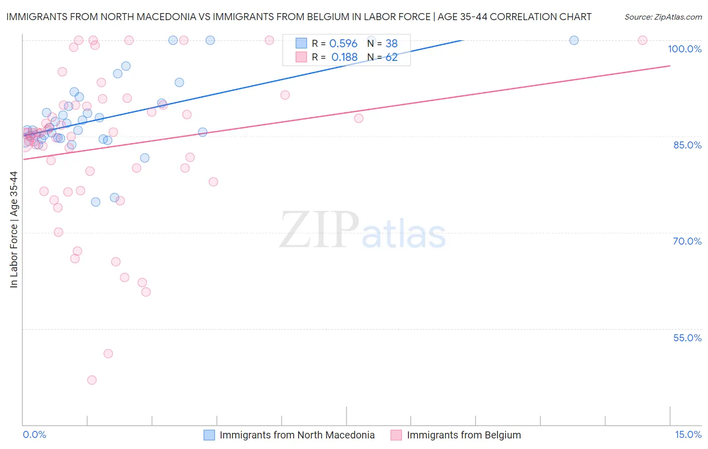Immigrants from North Macedonia vs Immigrants from Belgium In Labor Force | Age 35-44