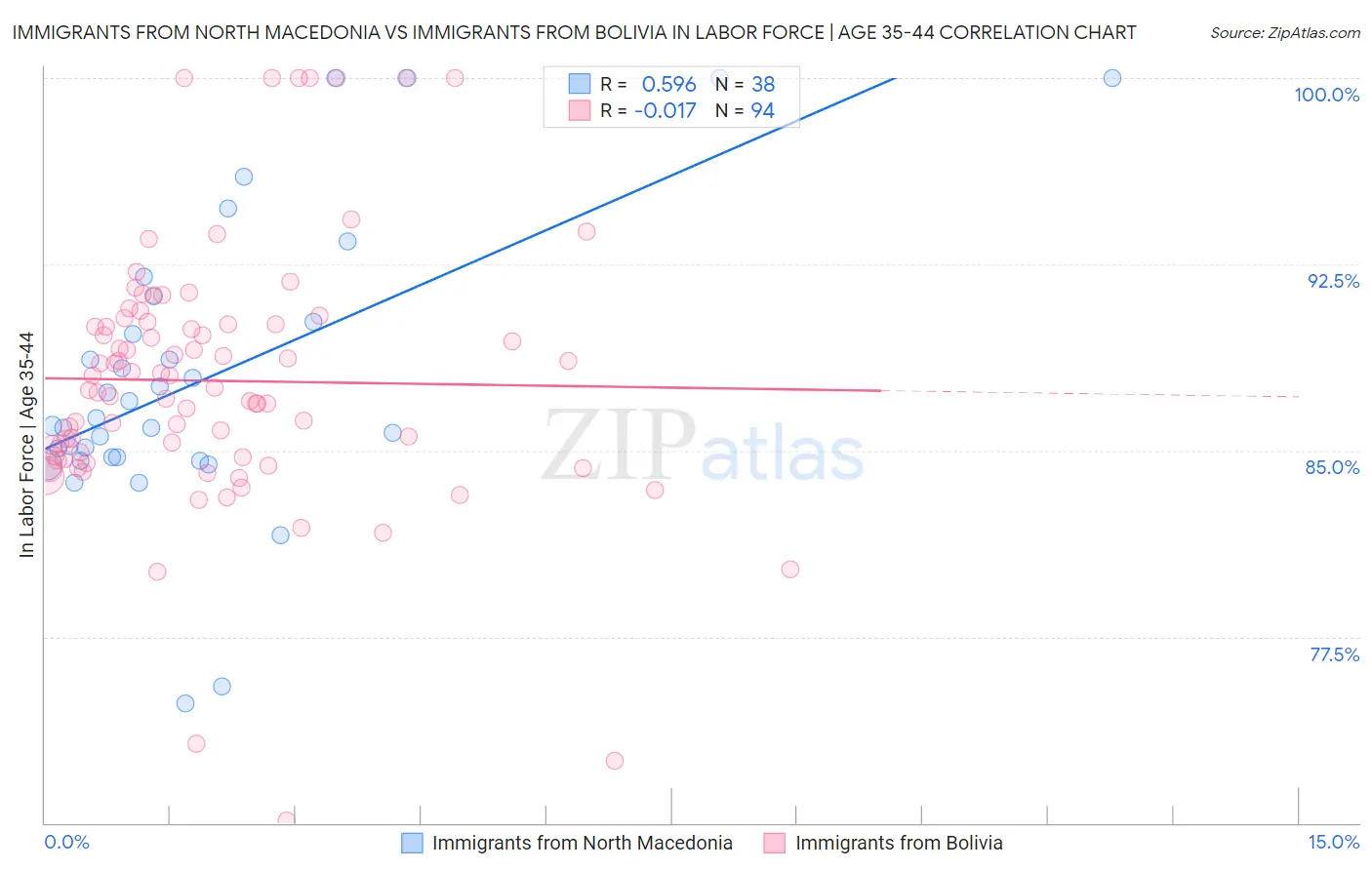 Immigrants from North Macedonia vs Immigrants from Bolivia In Labor Force | Age 35-44