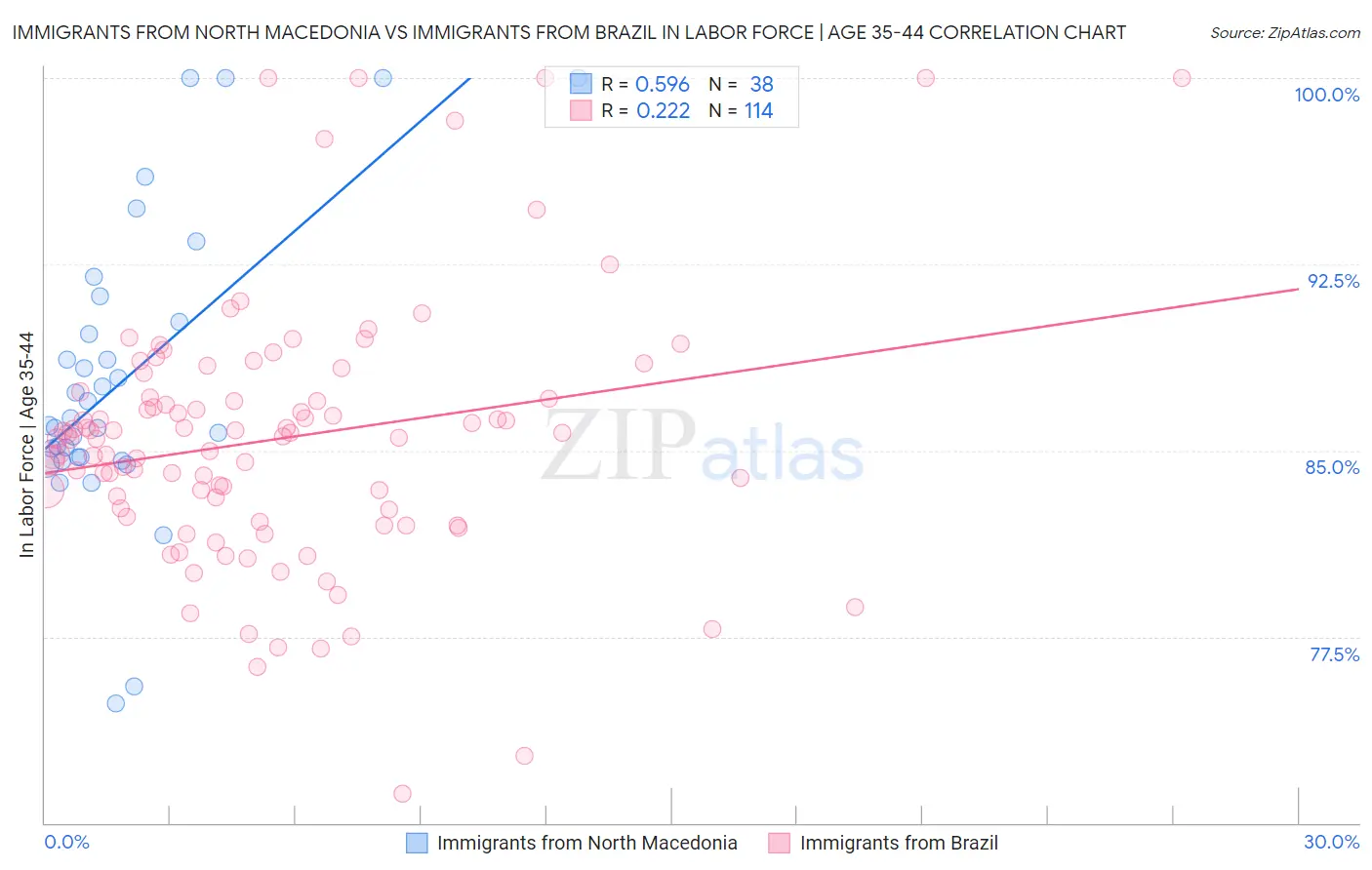 Immigrants from North Macedonia vs Immigrants from Brazil In Labor Force | Age 35-44