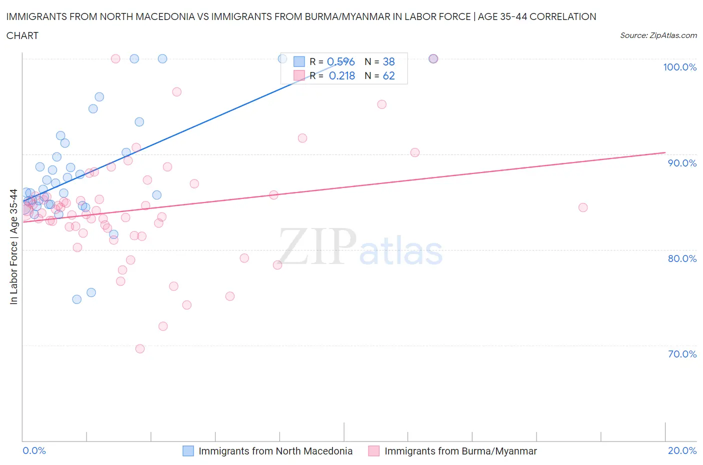 Immigrants from North Macedonia vs Immigrants from Burma/Myanmar In Labor Force | Age 35-44