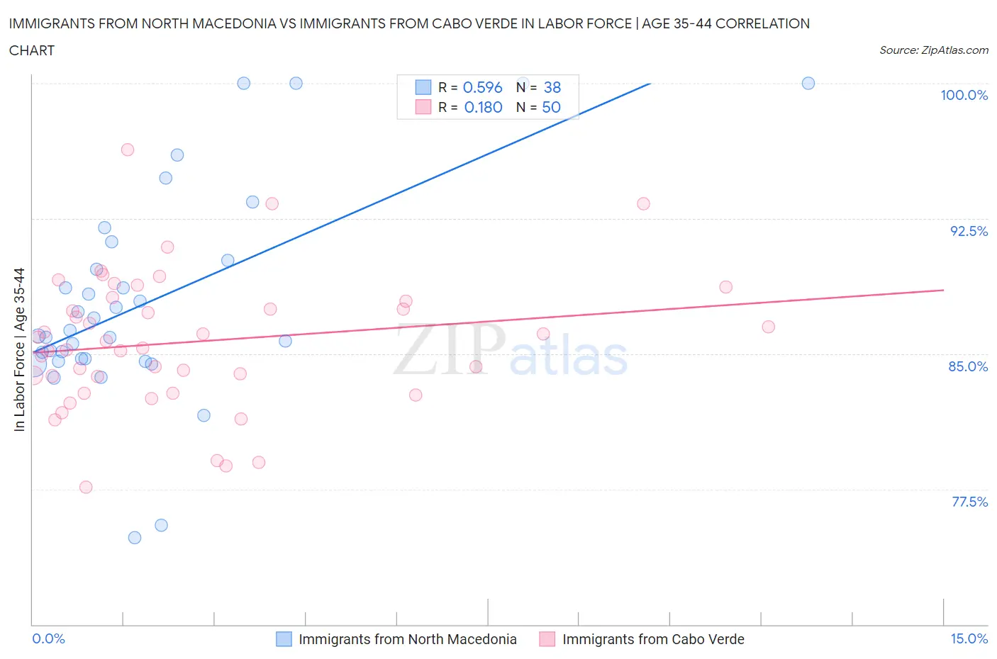 Immigrants from North Macedonia vs Immigrants from Cabo Verde In Labor Force | Age 35-44