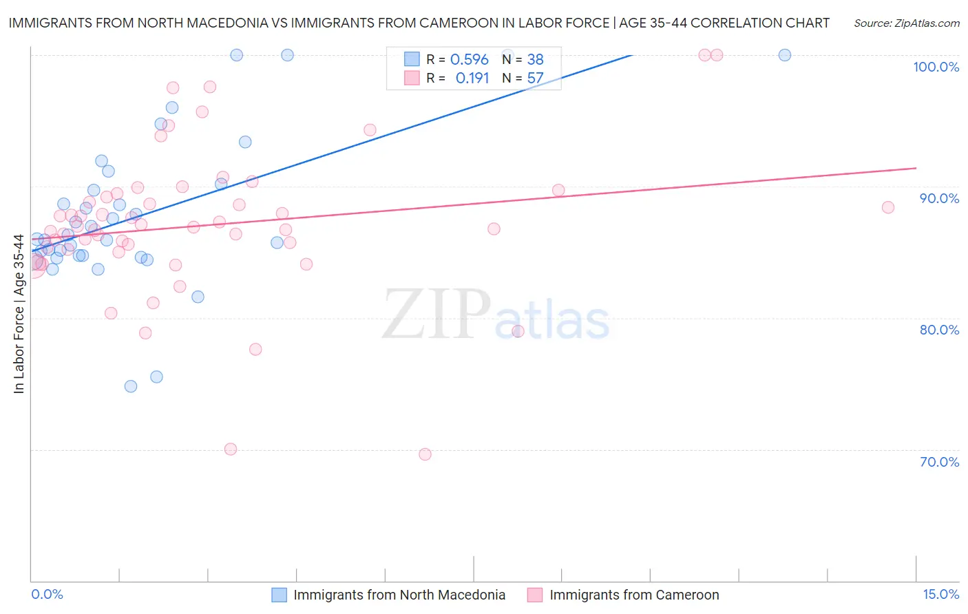 Immigrants from North Macedonia vs Immigrants from Cameroon In Labor Force | Age 35-44