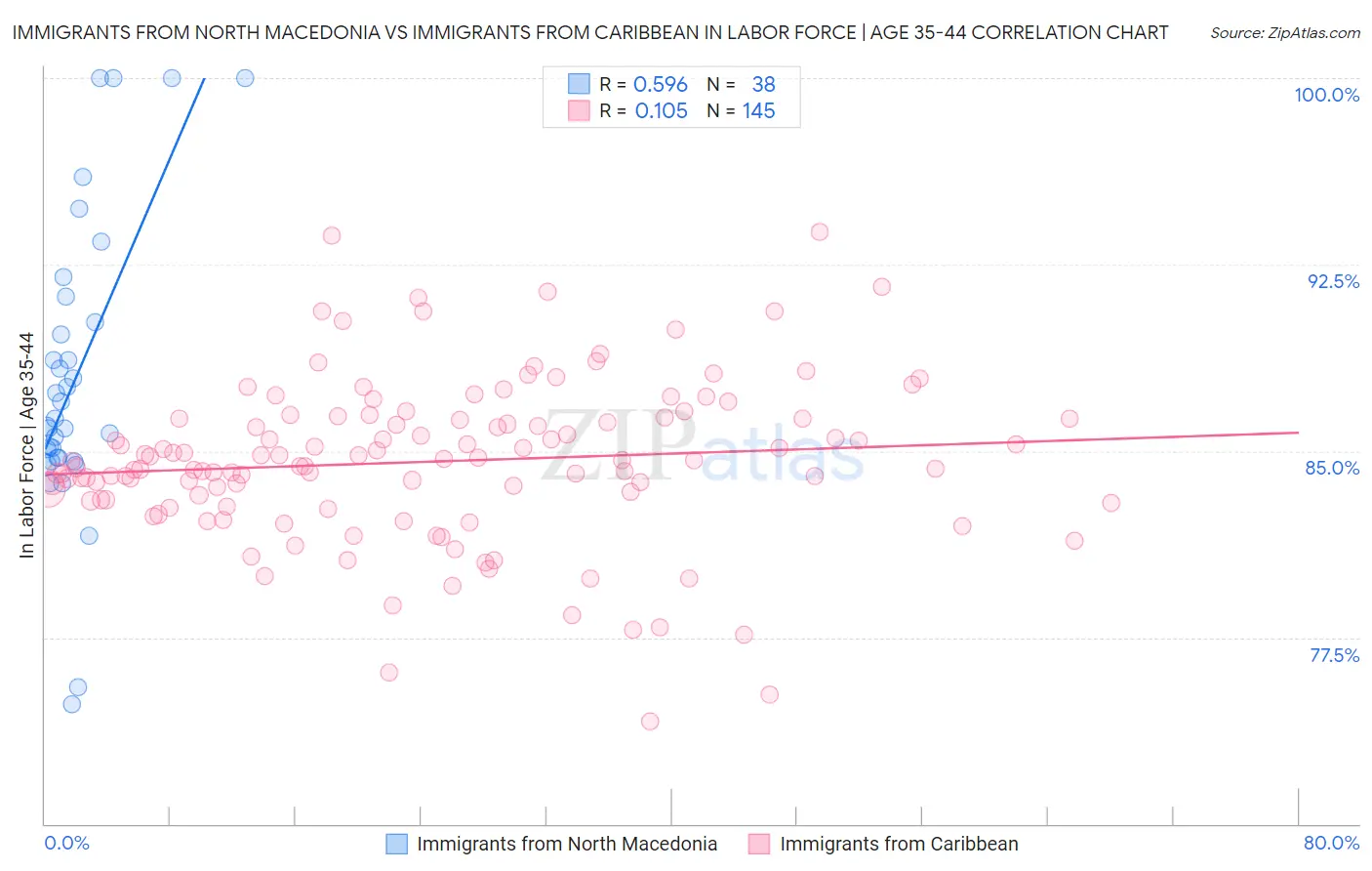 Immigrants from North Macedonia vs Immigrants from Caribbean In Labor Force | Age 35-44