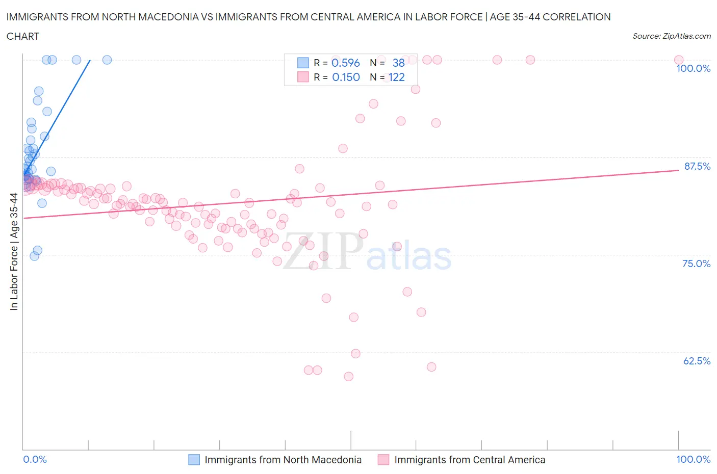 Immigrants from North Macedonia vs Immigrants from Central America In Labor Force | Age 35-44