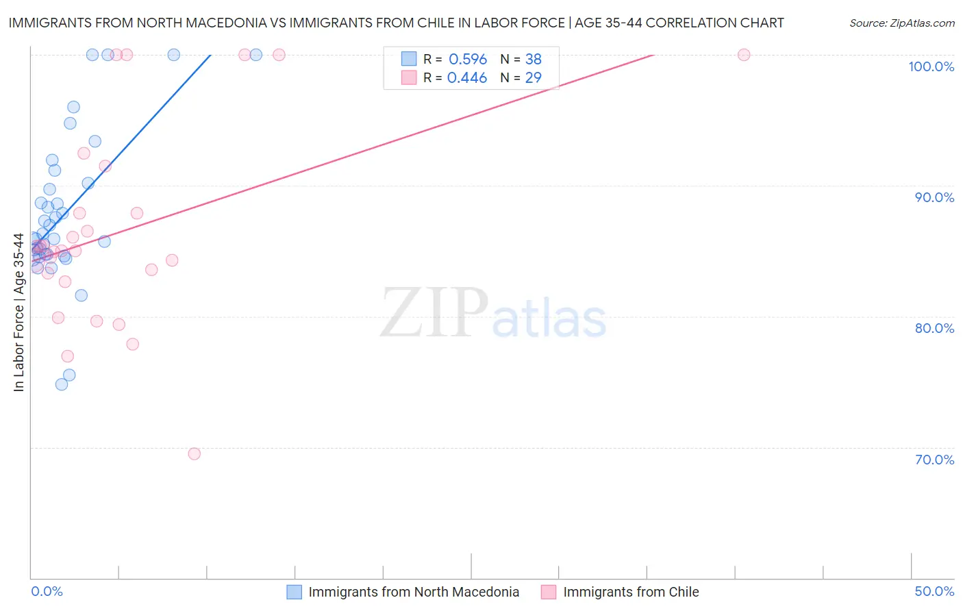 Immigrants from North Macedonia vs Immigrants from Chile In Labor Force | Age 35-44