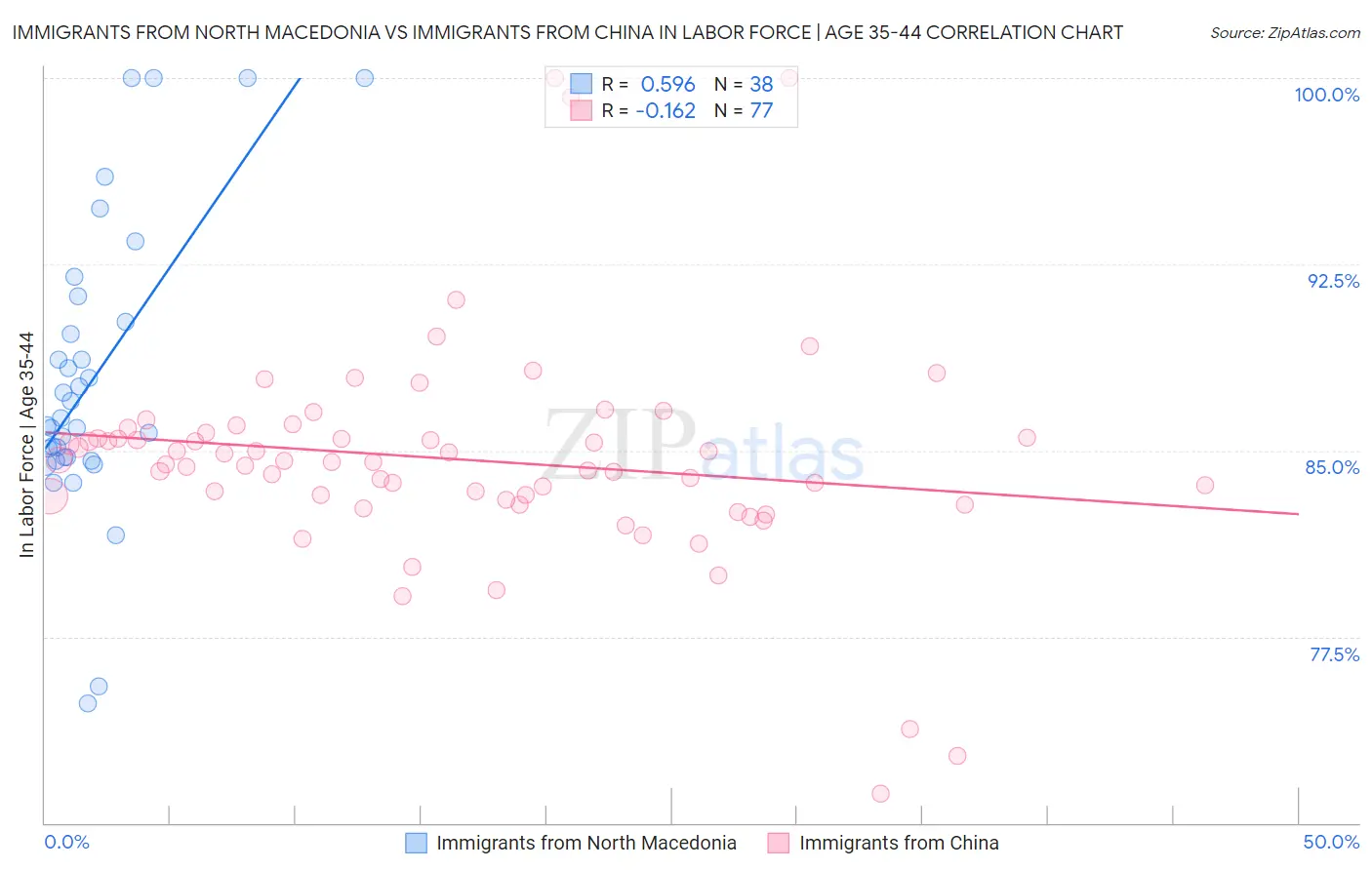 Immigrants from North Macedonia vs Immigrants from China In Labor Force | Age 35-44