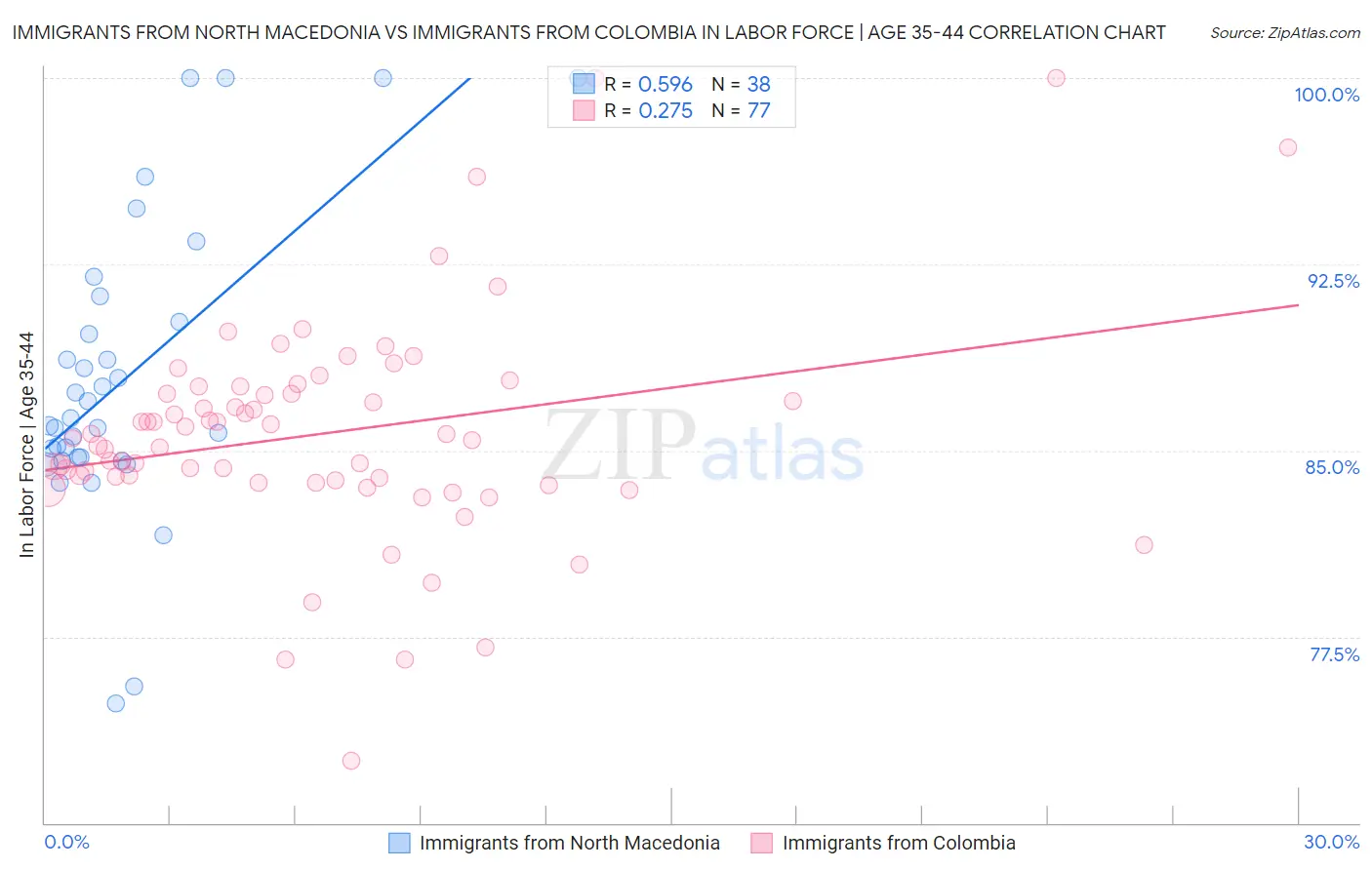 Immigrants from North Macedonia vs Immigrants from Colombia In Labor Force | Age 35-44