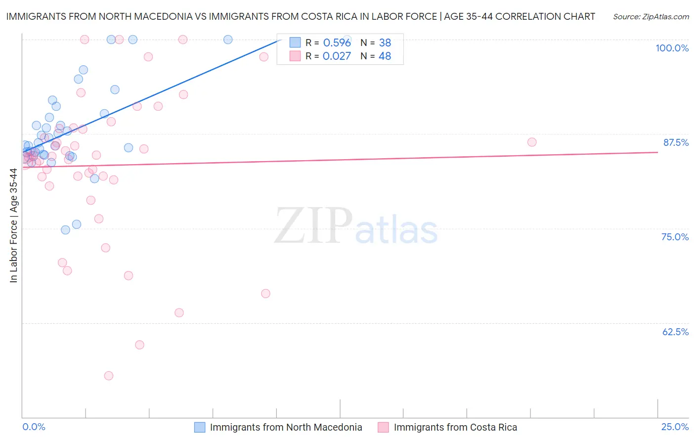 Immigrants from North Macedonia vs Immigrants from Costa Rica In Labor Force | Age 35-44