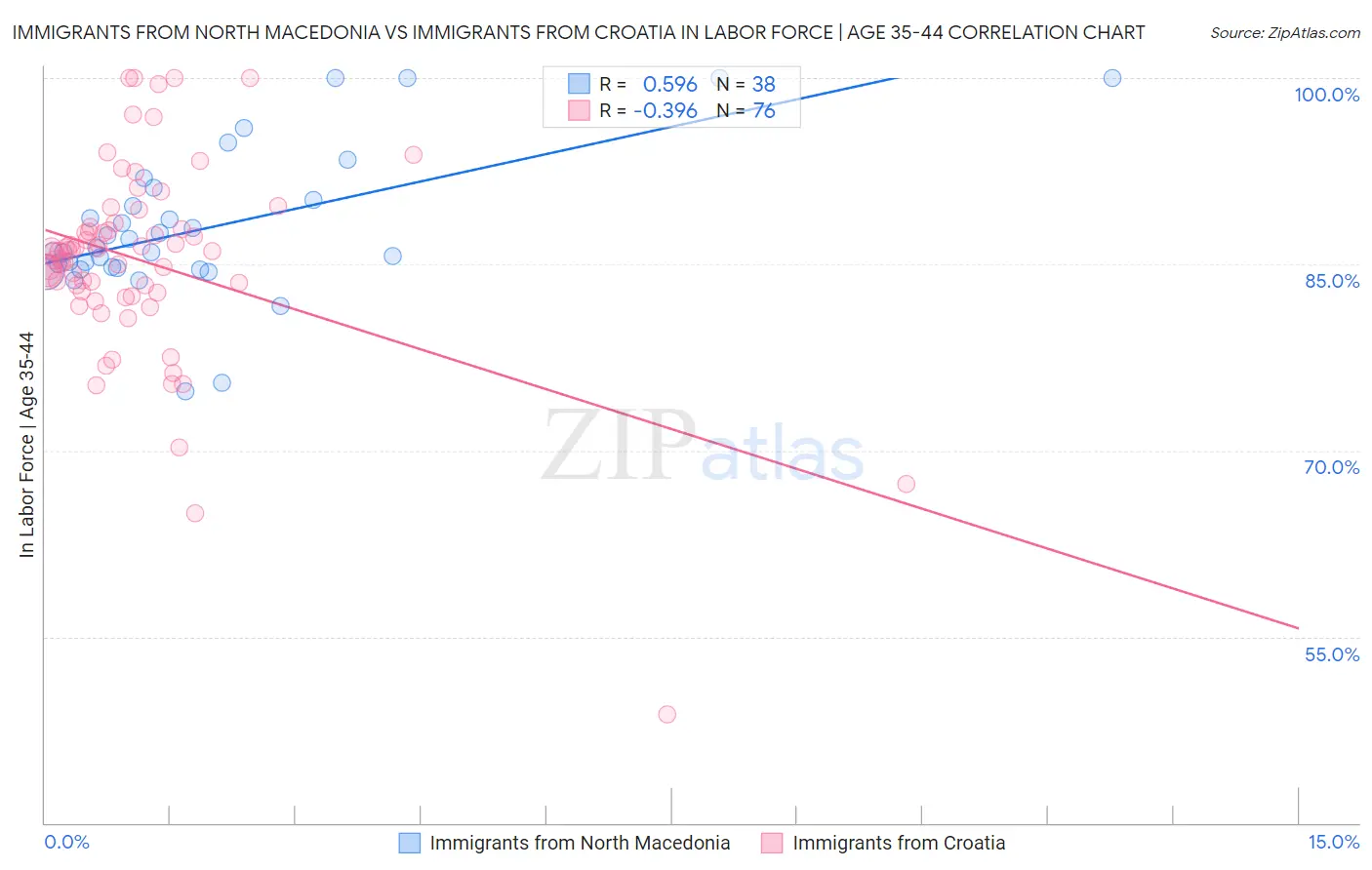 Immigrants from North Macedonia vs Immigrants from Croatia In Labor Force | Age 35-44