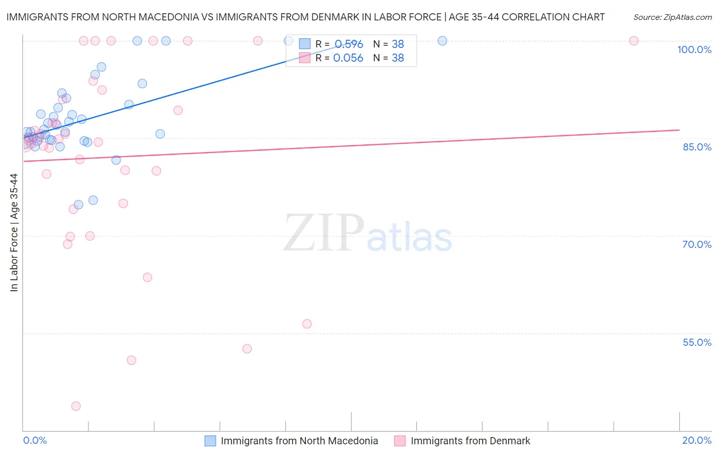 Immigrants from North Macedonia vs Immigrants from Denmark In Labor Force | Age 35-44