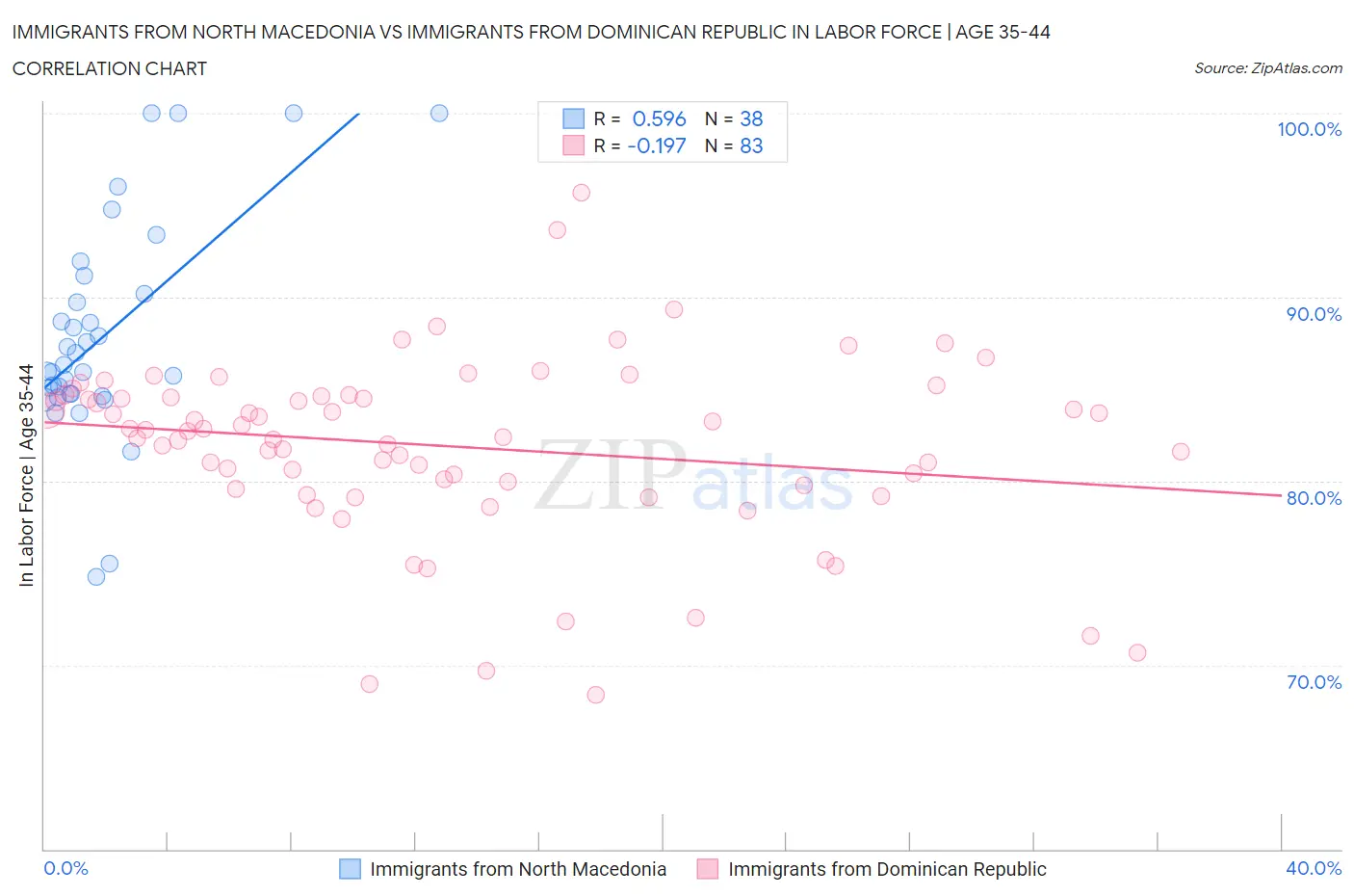 Immigrants from North Macedonia vs Immigrants from Dominican Republic In Labor Force | Age 35-44