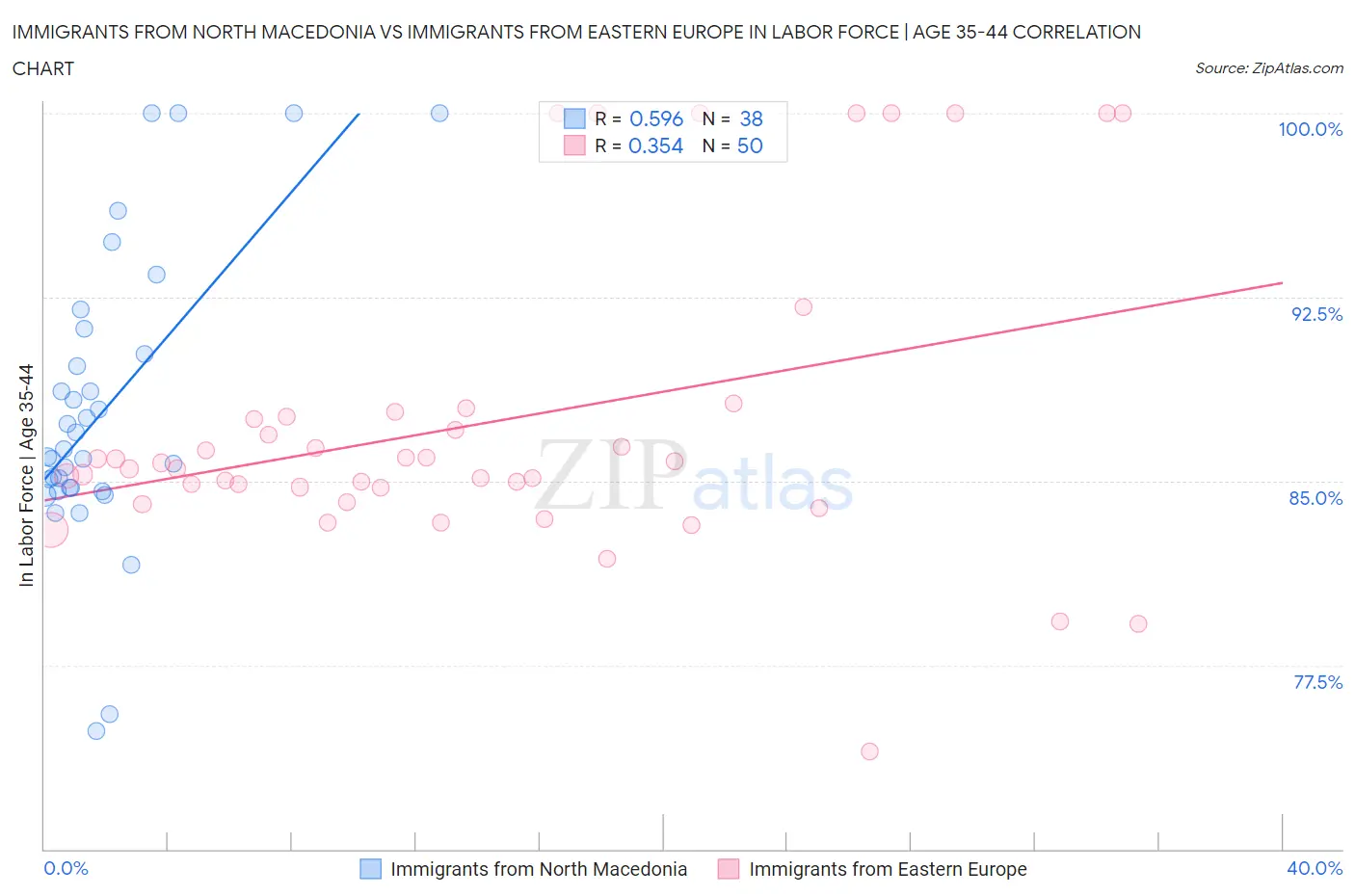 Immigrants from North Macedonia vs Immigrants from Eastern Europe In Labor Force | Age 35-44
