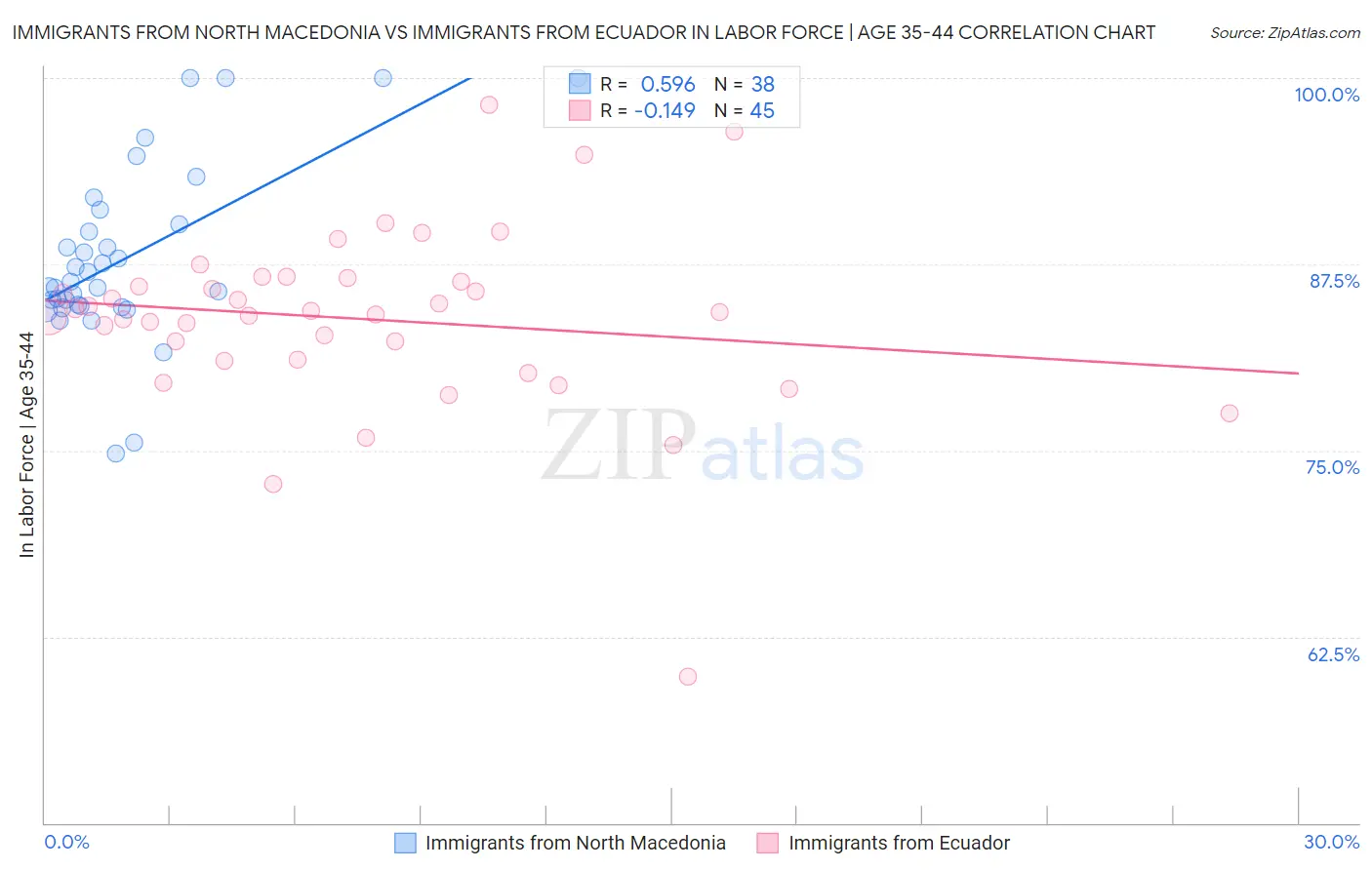 Immigrants from North Macedonia vs Immigrants from Ecuador In Labor Force | Age 35-44