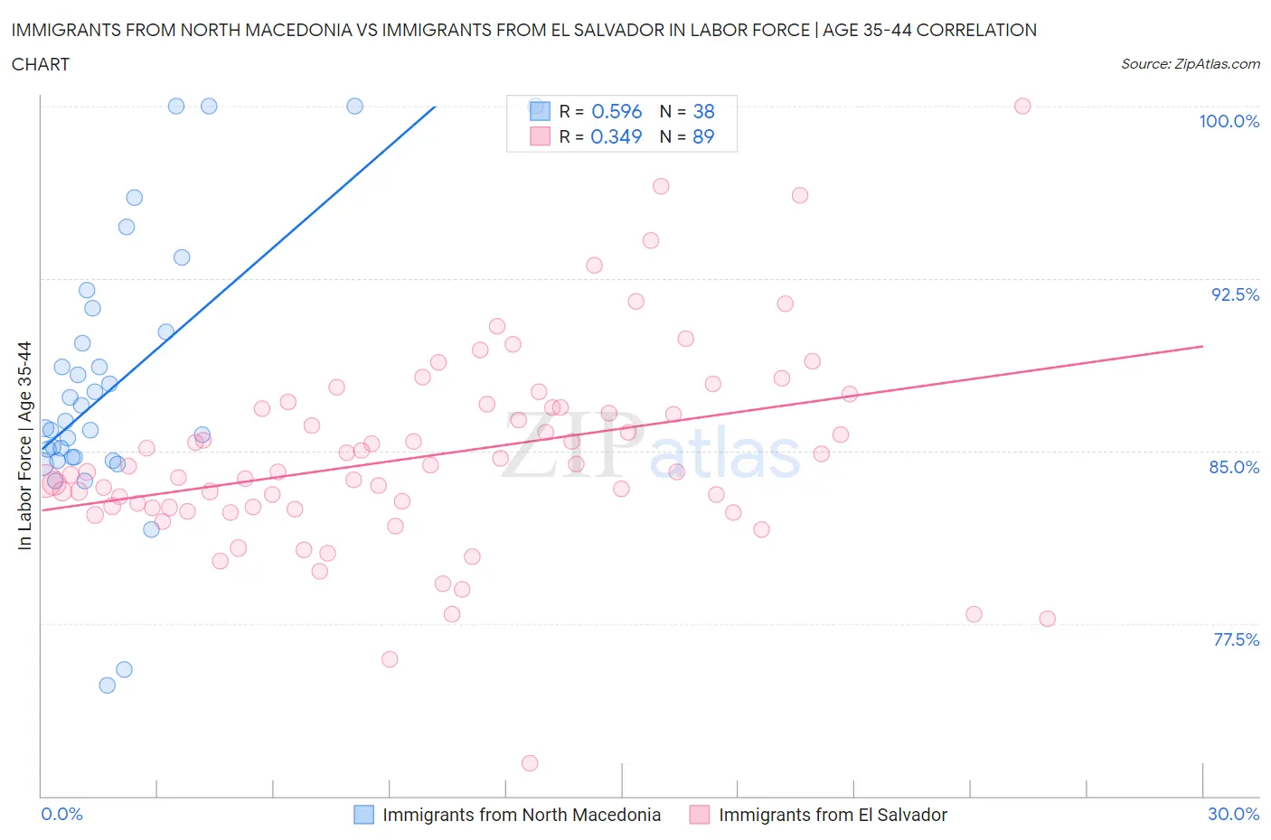 Immigrants from North Macedonia vs Immigrants from El Salvador In Labor Force | Age 35-44