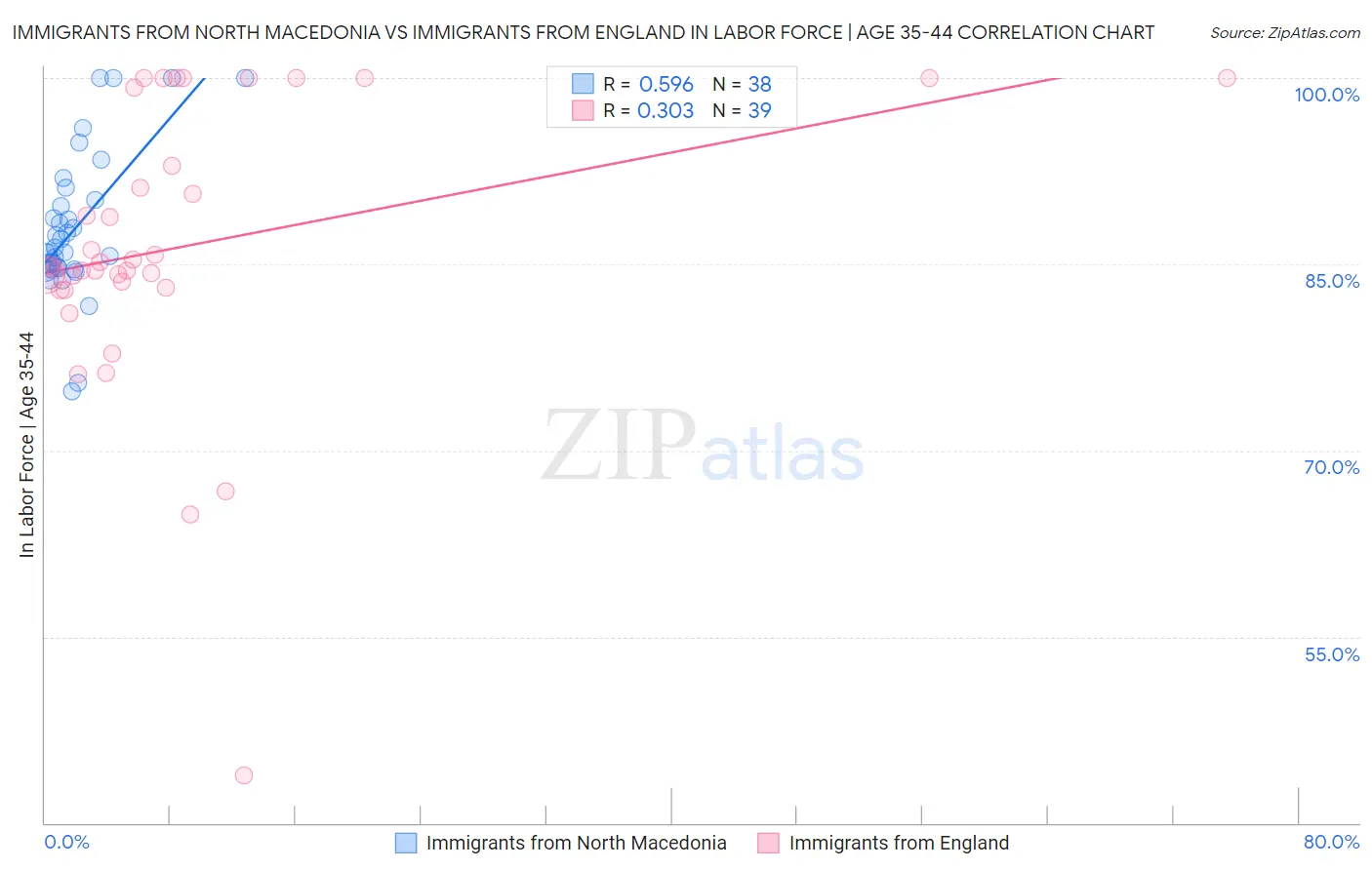 Immigrants from North Macedonia vs Immigrants from England In Labor Force | Age 35-44