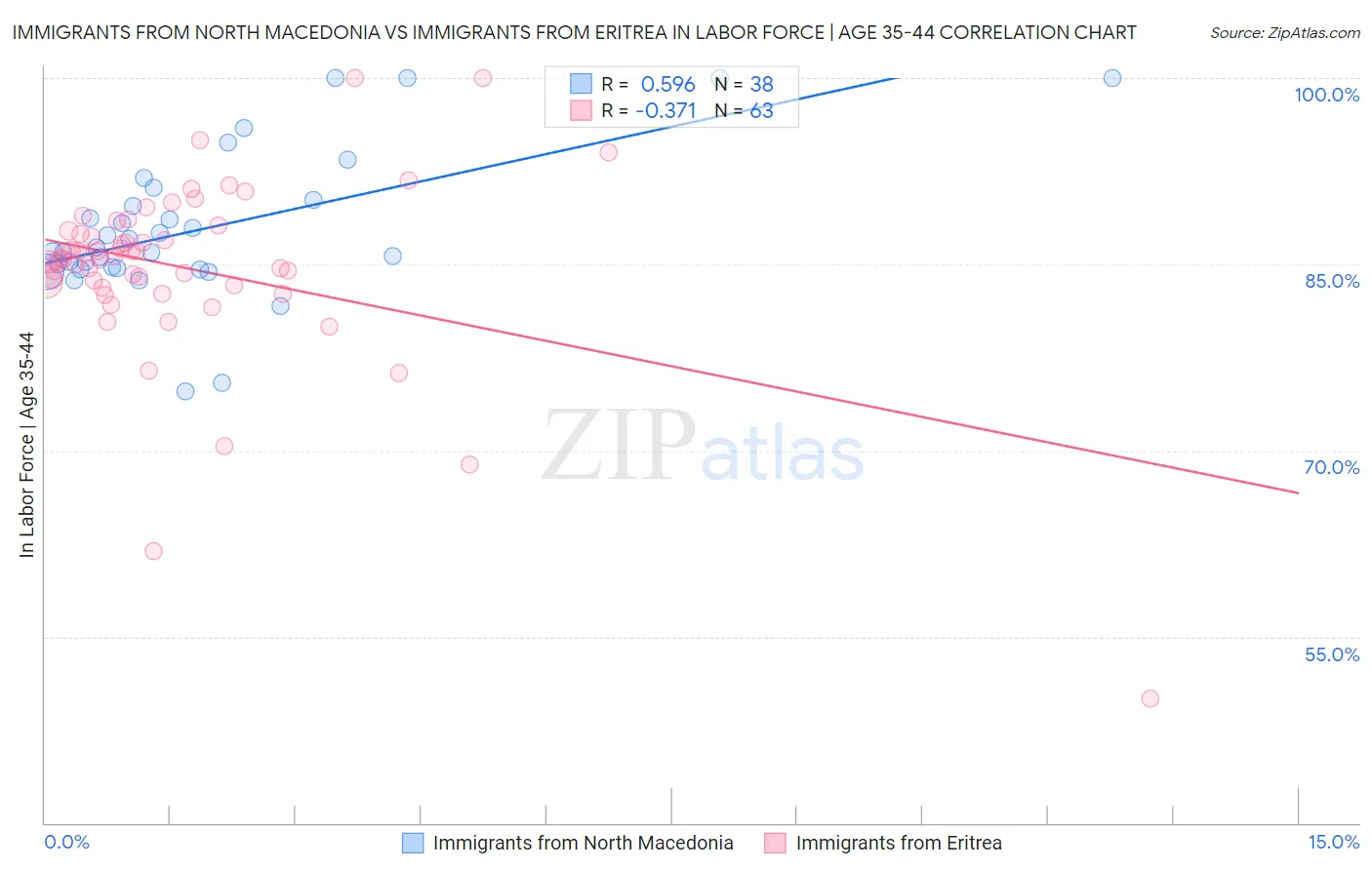 Immigrants from North Macedonia vs Immigrants from Eritrea In Labor Force | Age 35-44