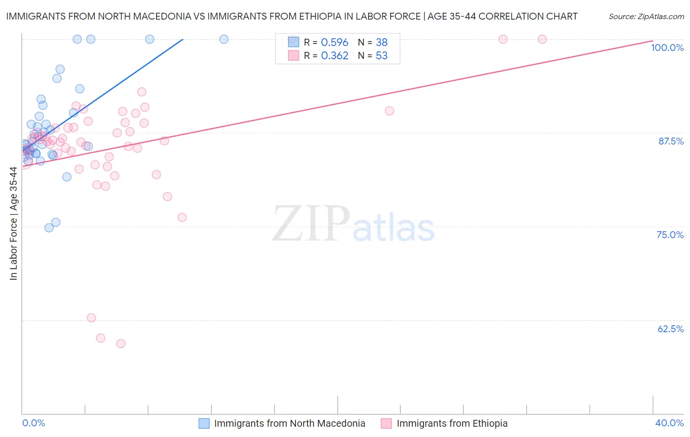 Immigrants from North Macedonia vs Immigrants from Ethiopia In Labor Force | Age 35-44