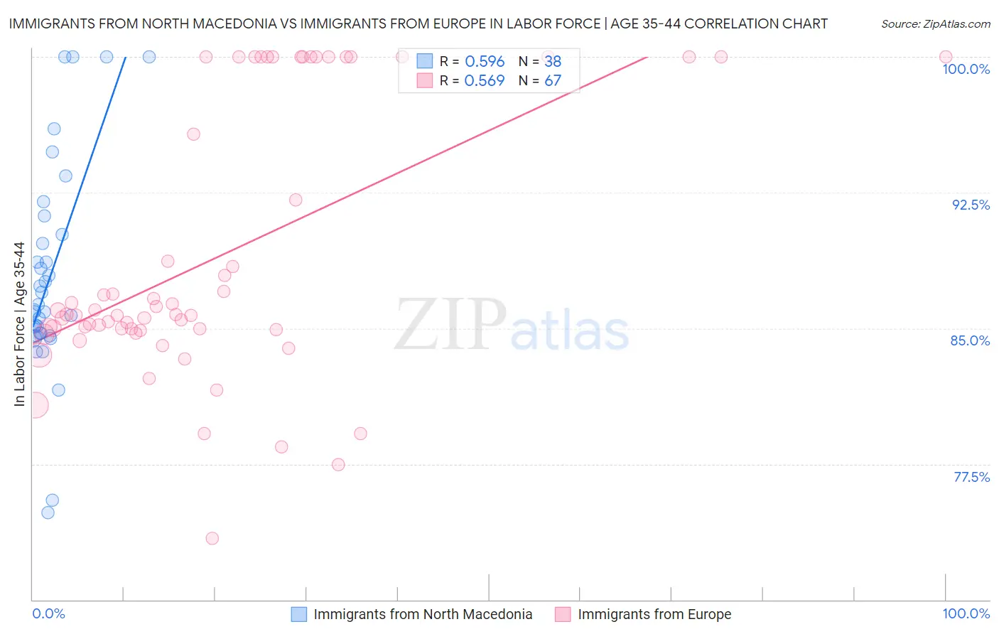 Immigrants from North Macedonia vs Immigrants from Europe In Labor Force | Age 35-44