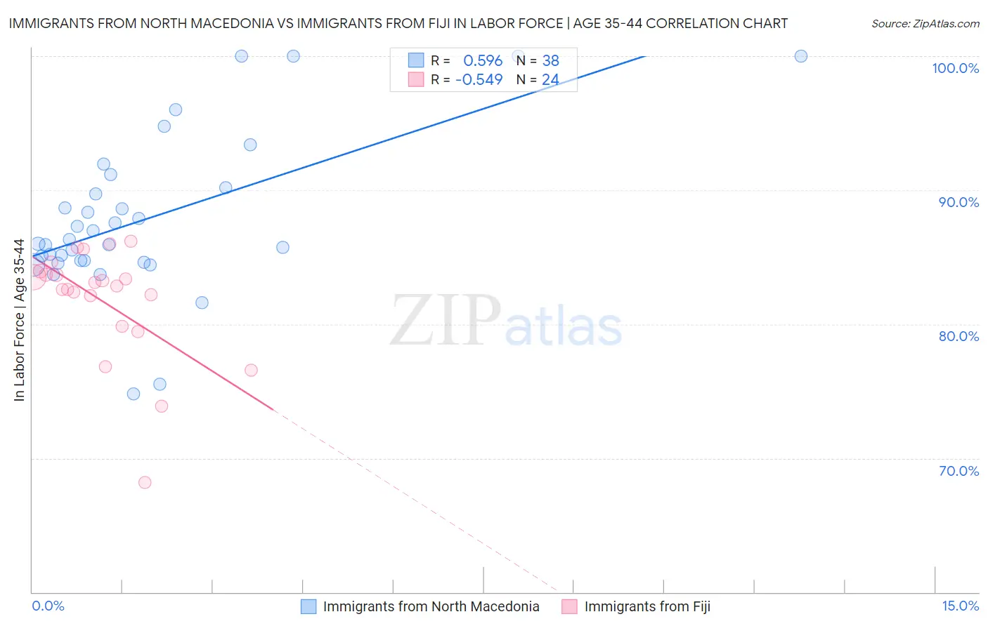 Immigrants from North Macedonia vs Immigrants from Fiji In Labor Force | Age 35-44