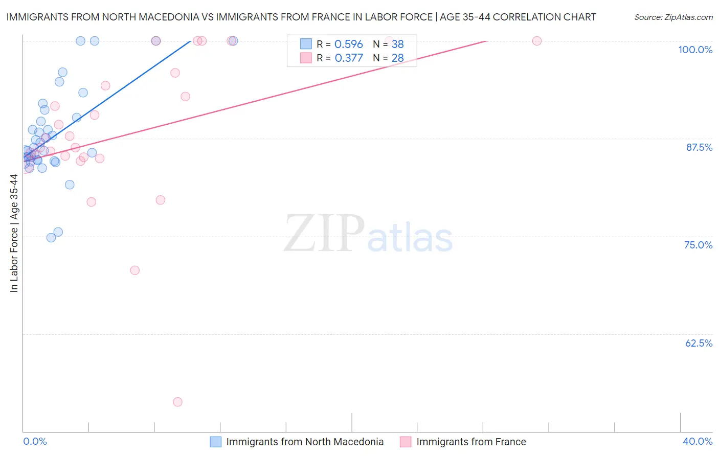 Immigrants from North Macedonia vs Immigrants from France In Labor Force | Age 35-44