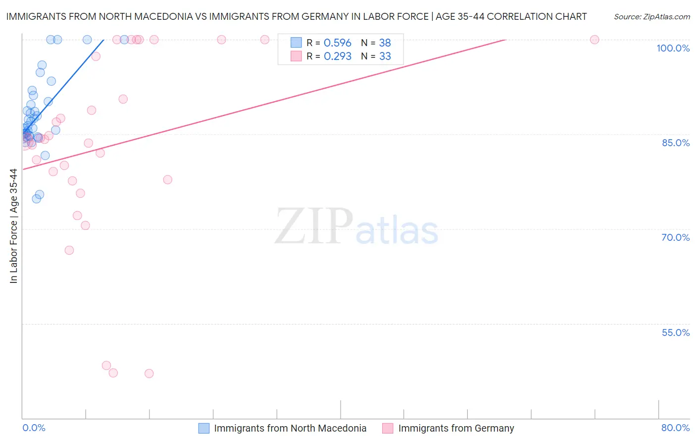 Immigrants from North Macedonia vs Immigrants from Germany In Labor Force | Age 35-44