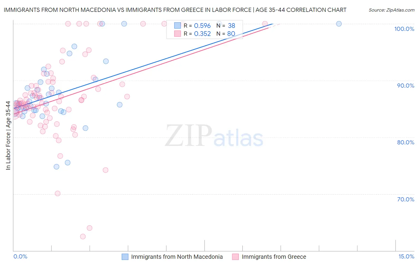 Immigrants from North Macedonia vs Immigrants from Greece In Labor Force | Age 35-44