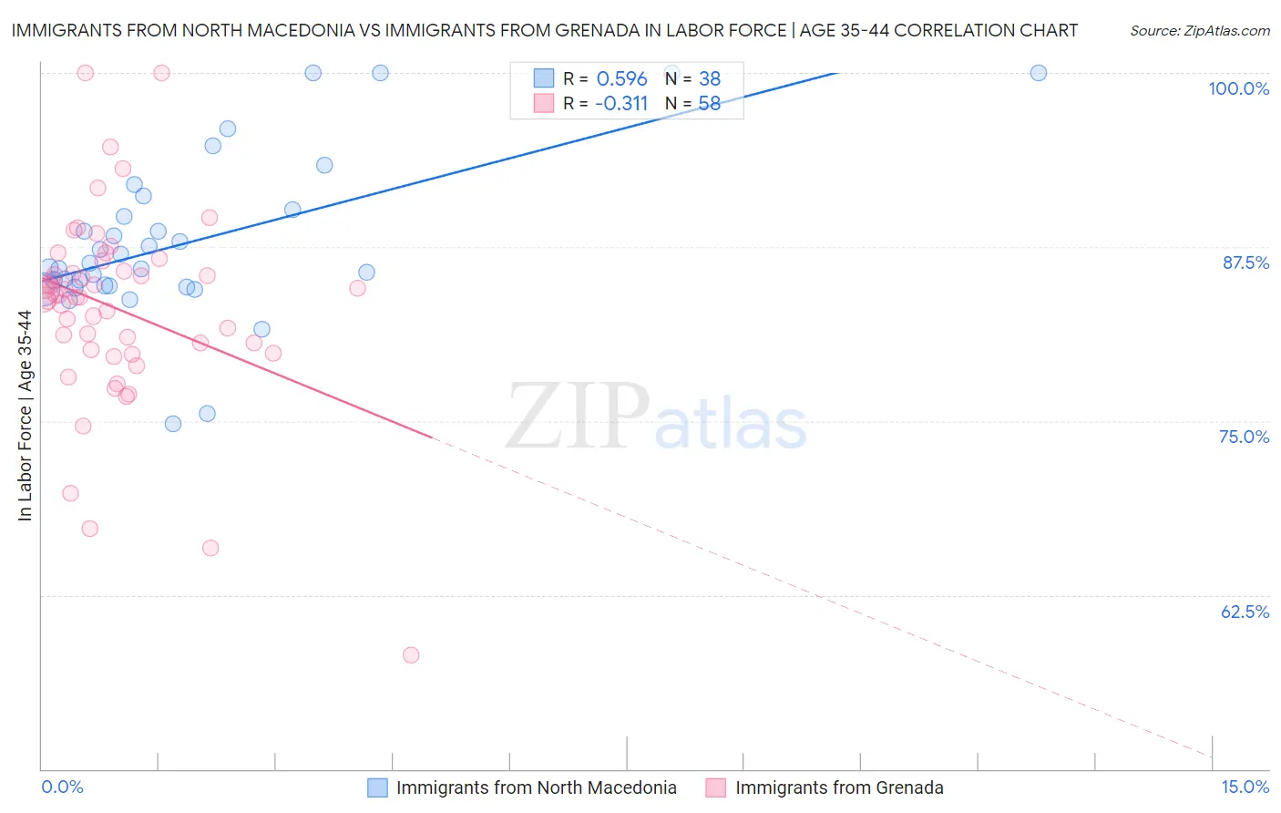 Immigrants from North Macedonia vs Immigrants from Grenada In Labor Force | Age 35-44