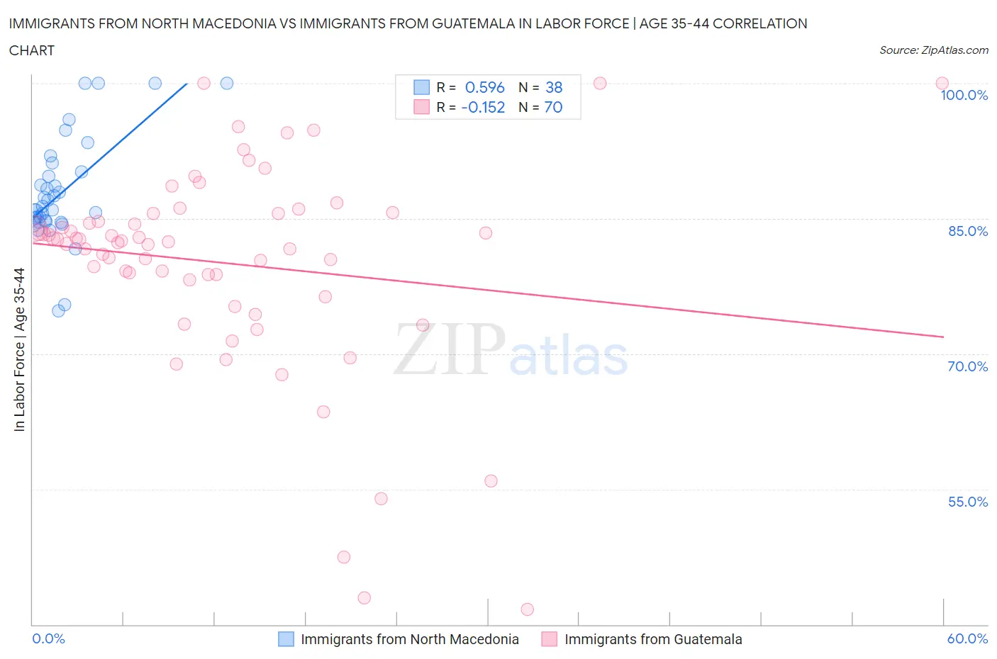 Immigrants from North Macedonia vs Immigrants from Guatemala In Labor Force | Age 35-44