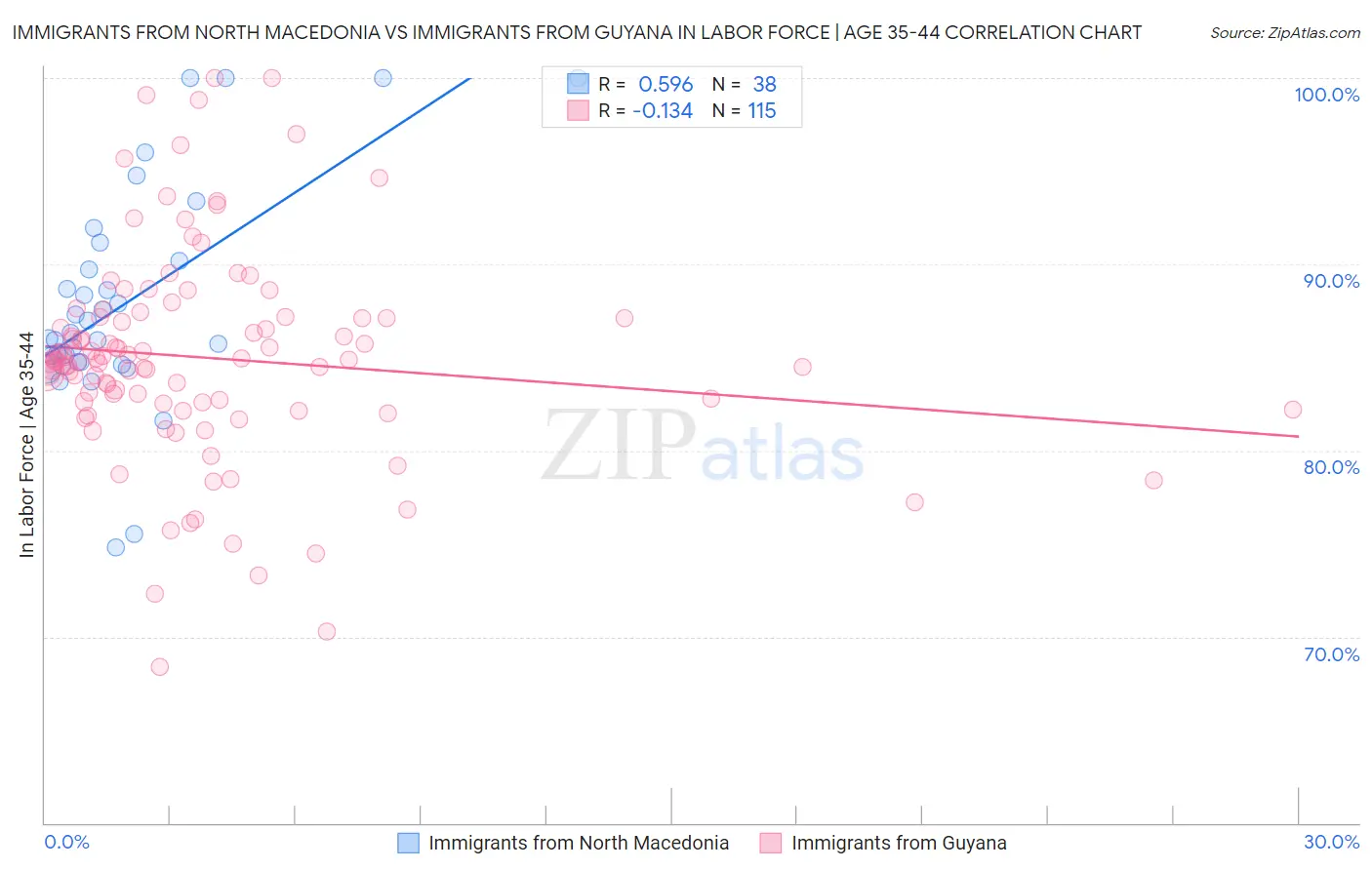 Immigrants from North Macedonia vs Immigrants from Guyana In Labor Force | Age 35-44