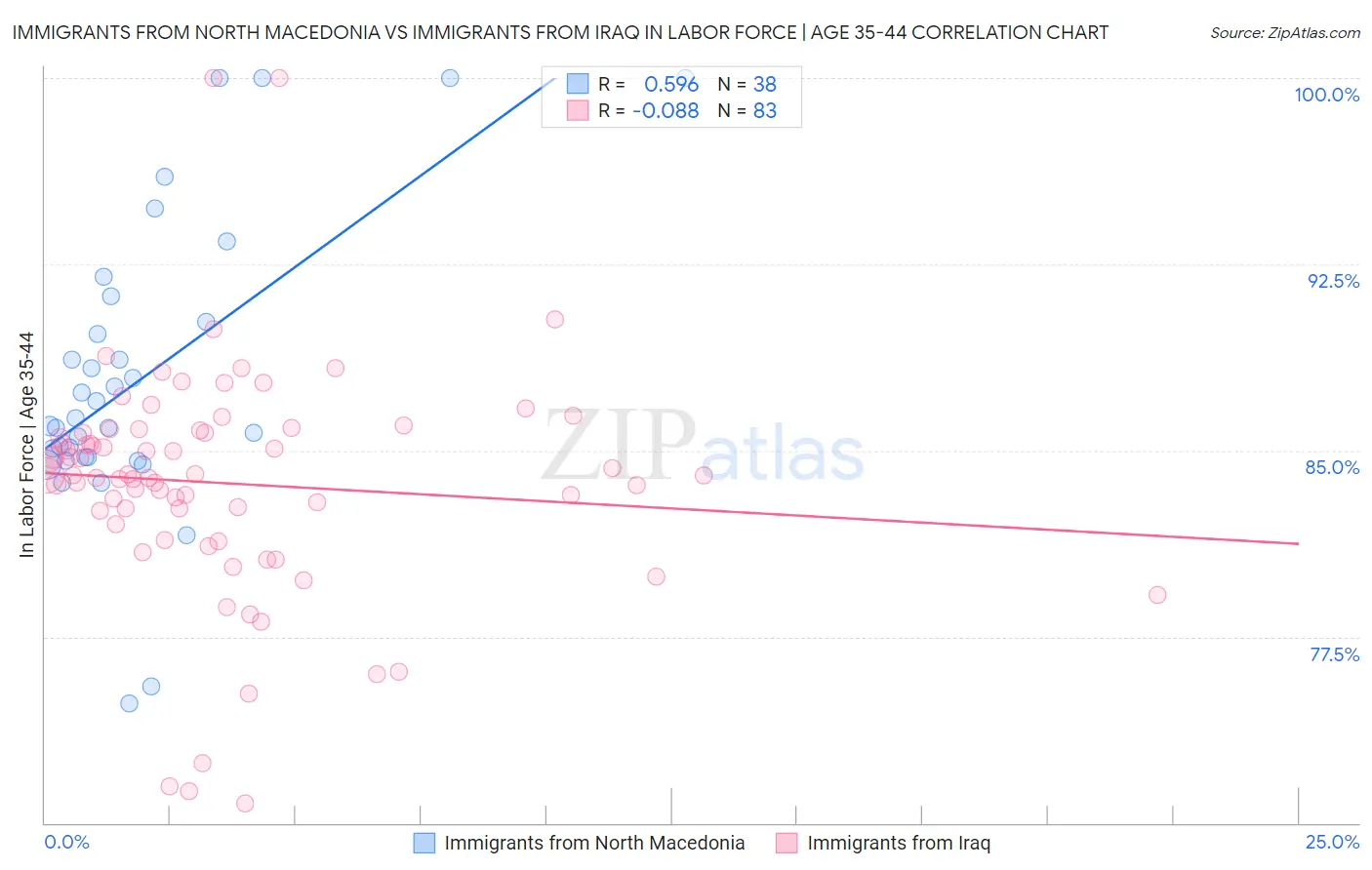 Immigrants from North Macedonia vs Immigrants from Iraq In Labor Force | Age 35-44