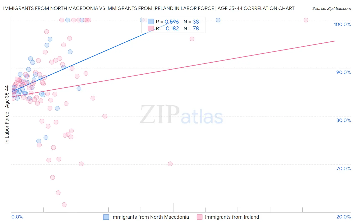 Immigrants from North Macedonia vs Immigrants from Ireland In Labor Force | Age 35-44