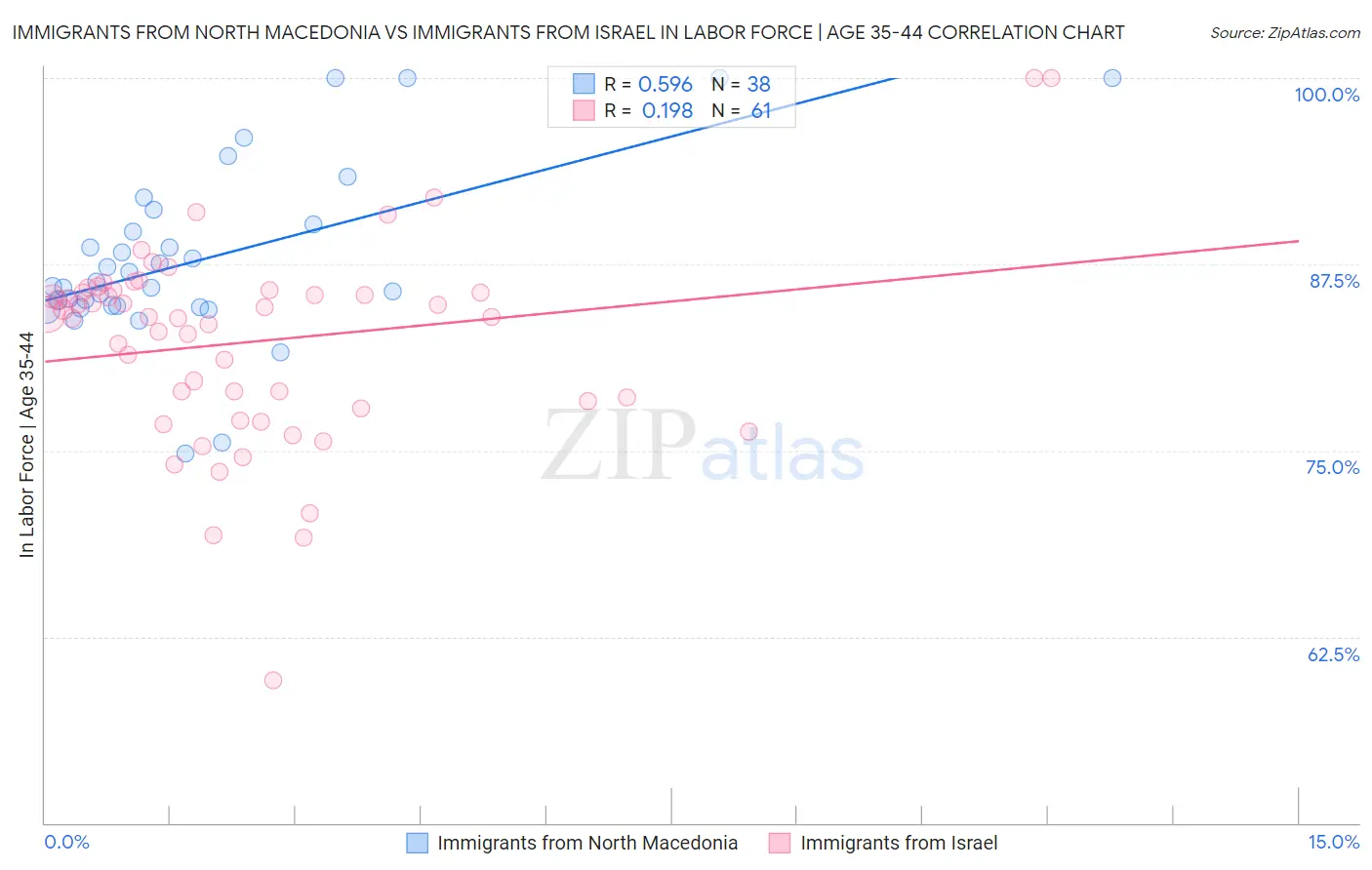 Immigrants from North Macedonia vs Immigrants from Israel In Labor Force | Age 35-44