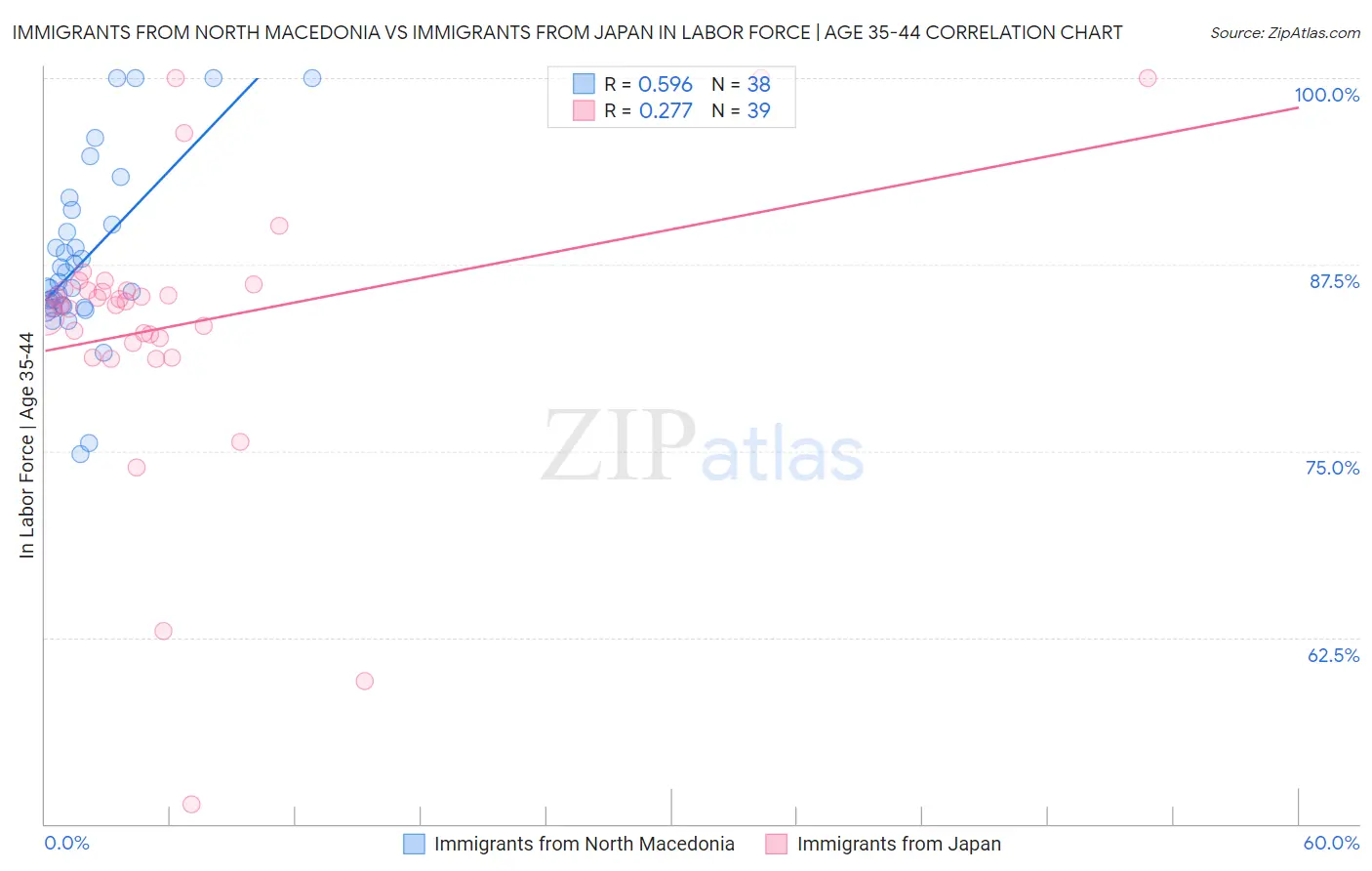 Immigrants from North Macedonia vs Immigrants from Japan In Labor Force | Age 35-44