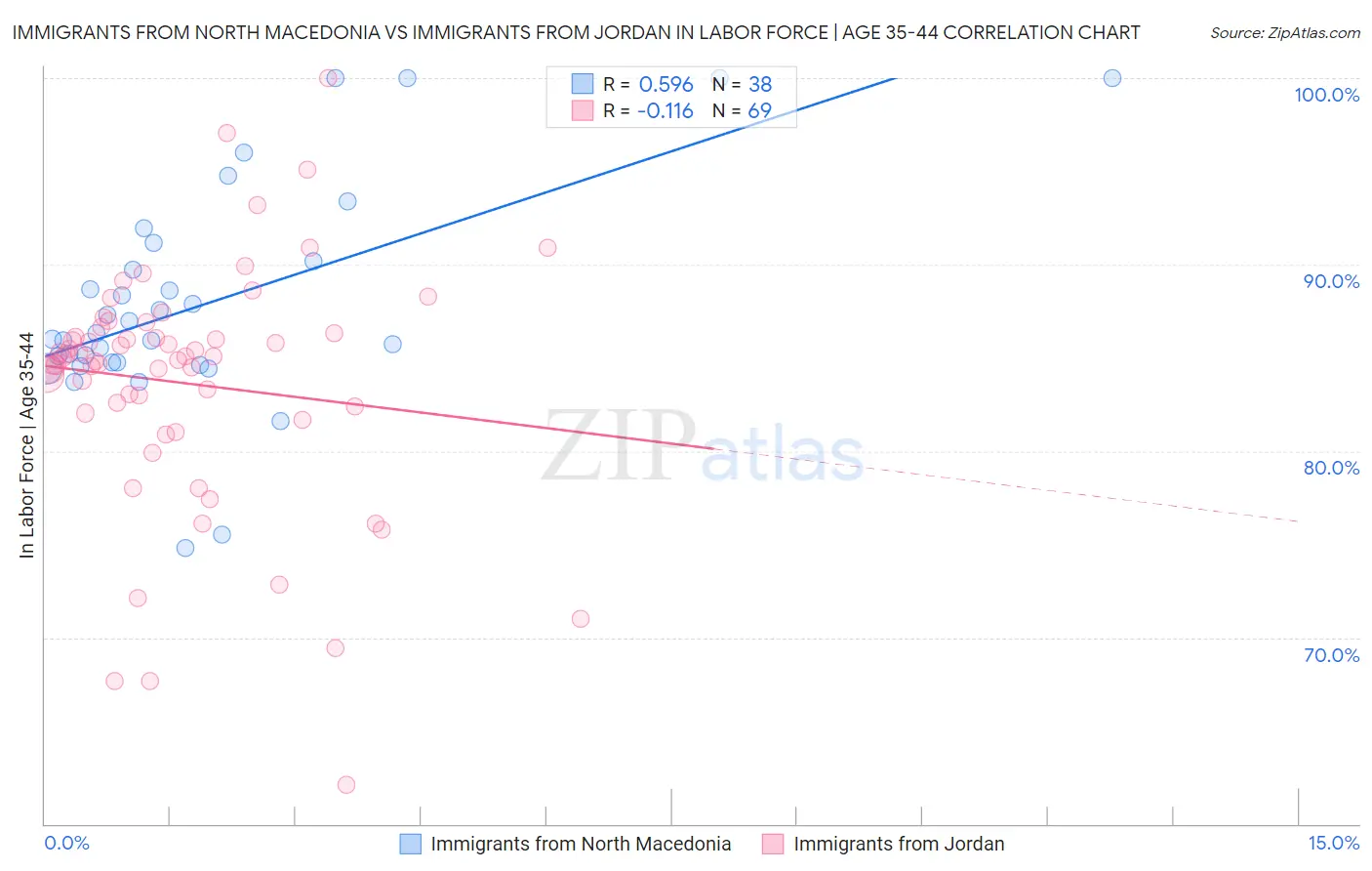 Immigrants from North Macedonia vs Immigrants from Jordan In Labor Force | Age 35-44