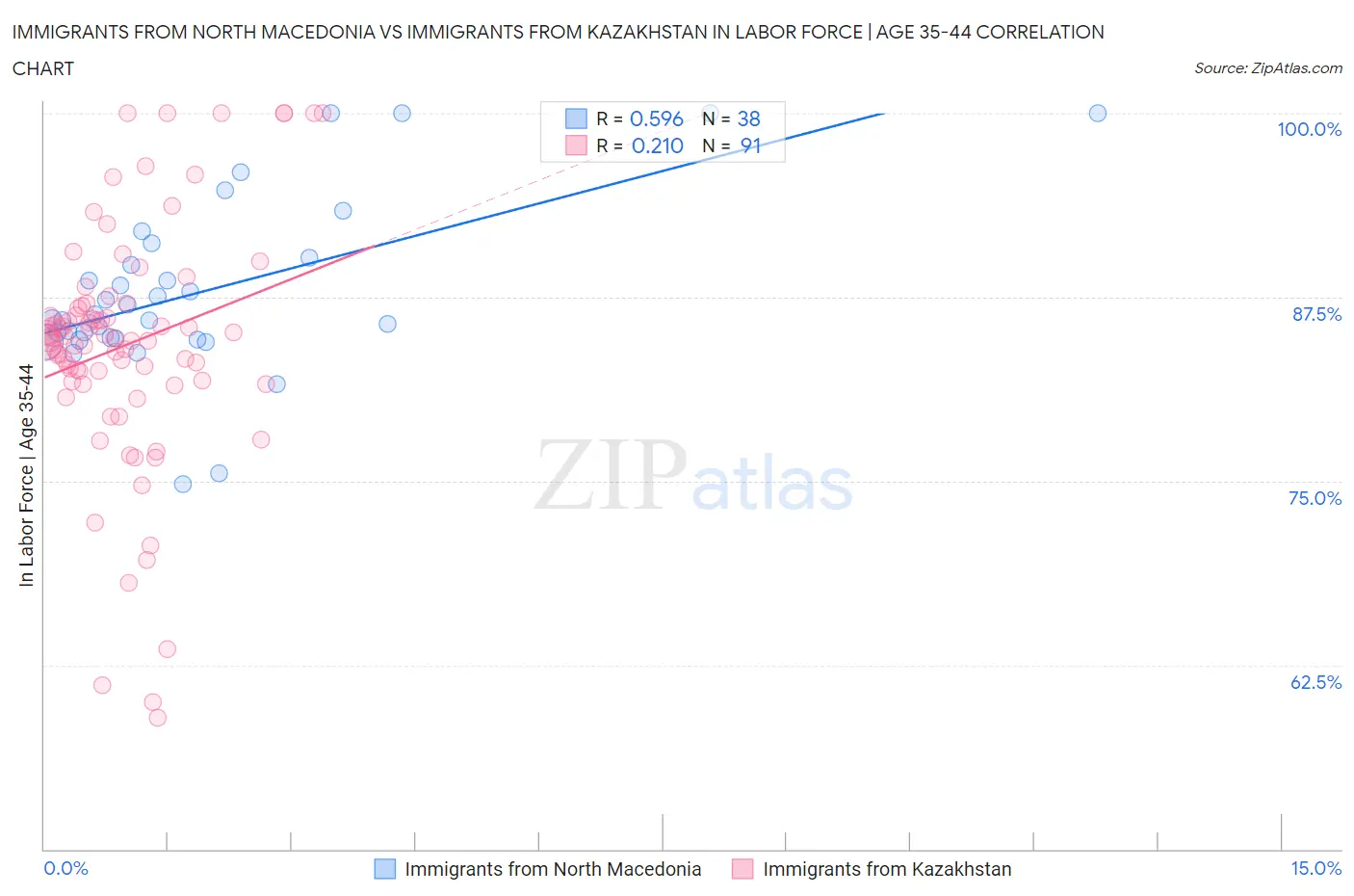 Immigrants from North Macedonia vs Immigrants from Kazakhstan In Labor Force | Age 35-44