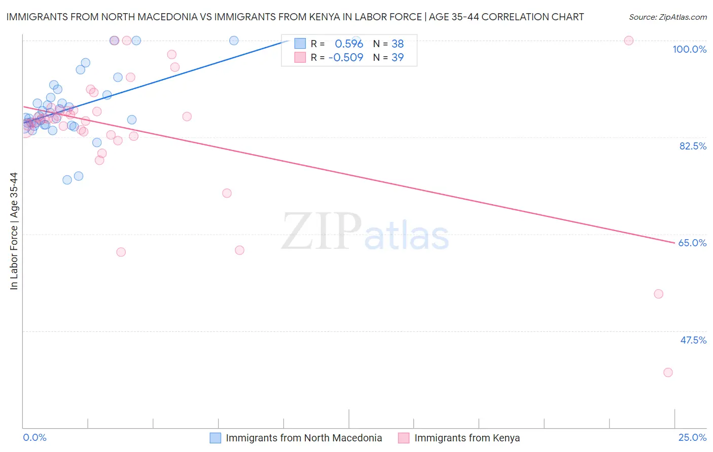 Immigrants from North Macedonia vs Immigrants from Kenya In Labor Force | Age 35-44