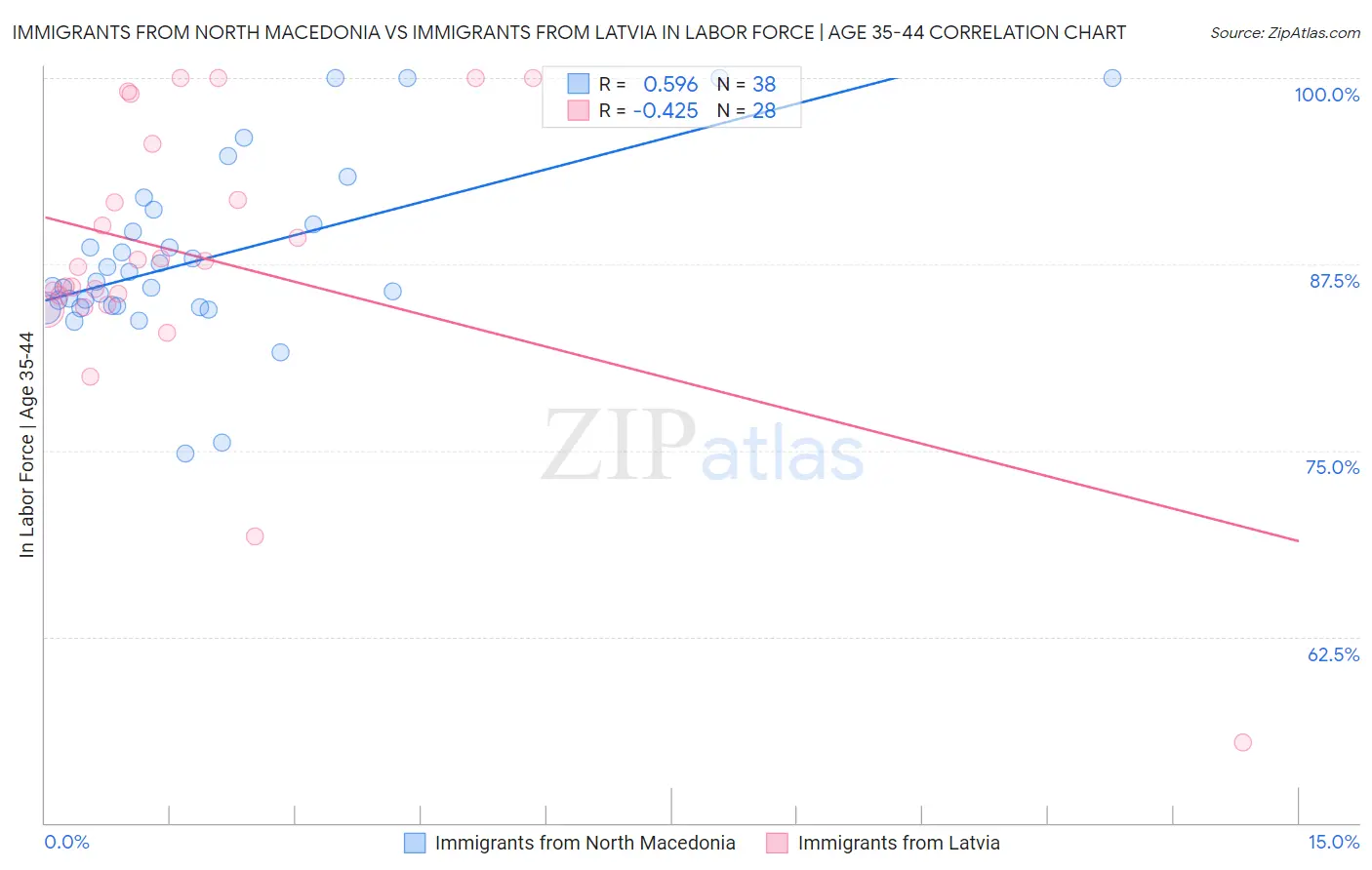 Immigrants from North Macedonia vs Immigrants from Latvia In Labor Force | Age 35-44