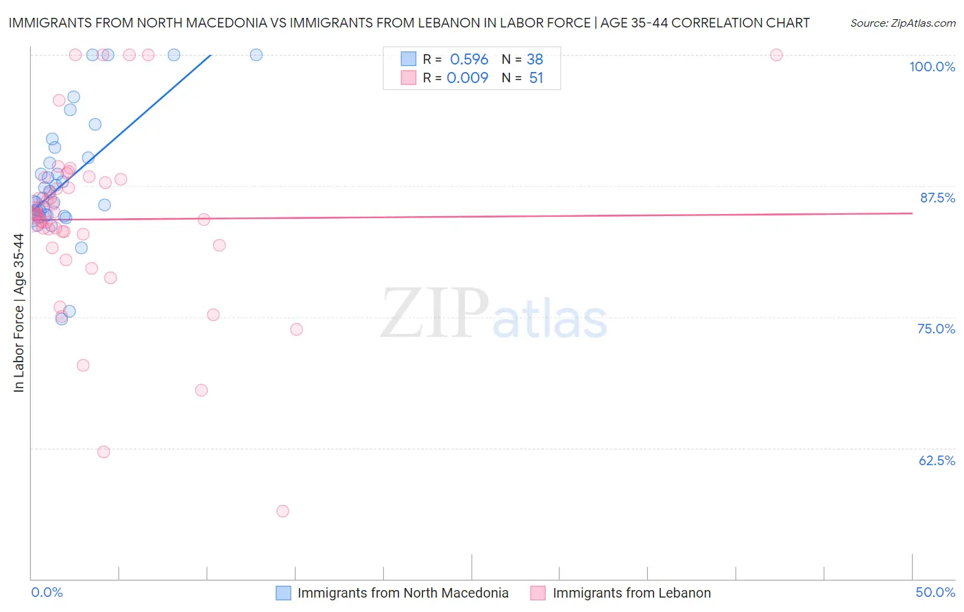 Immigrants from North Macedonia vs Immigrants from Lebanon In Labor Force | Age 35-44