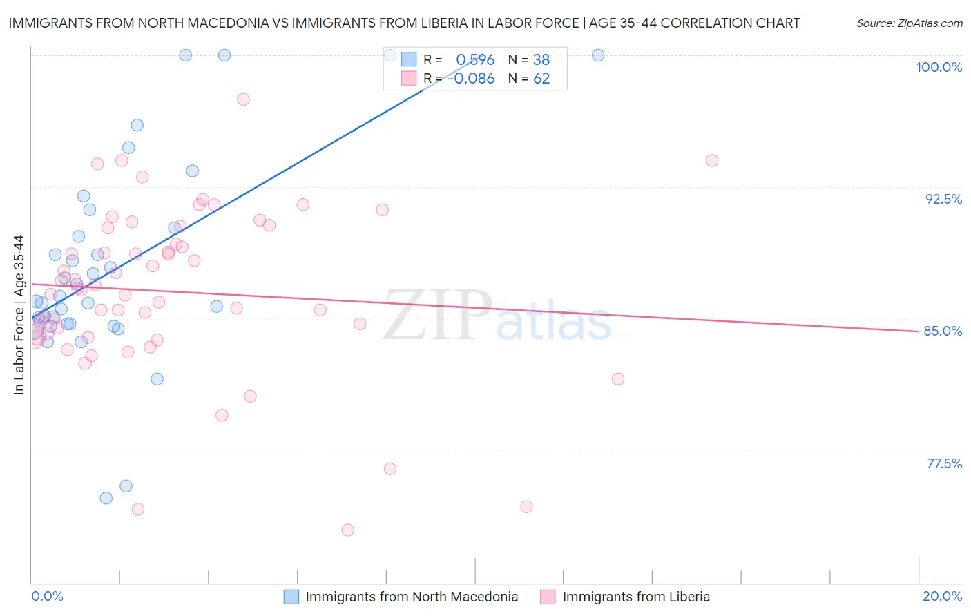 Immigrants from North Macedonia vs Immigrants from Liberia In Labor Force | Age 35-44