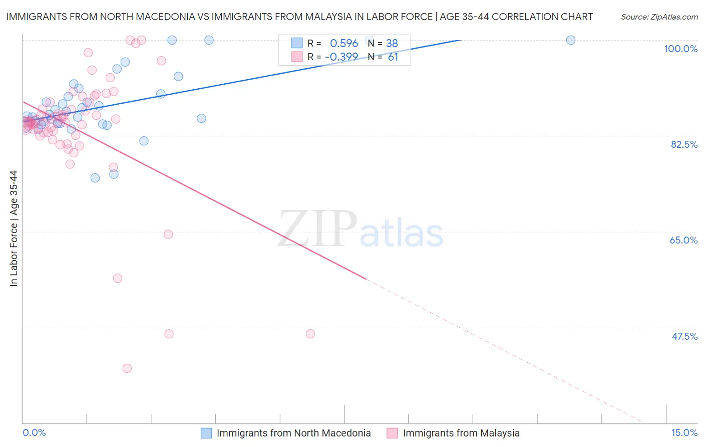 Immigrants from North Macedonia vs Immigrants from Malaysia In Labor Force | Age 35-44
