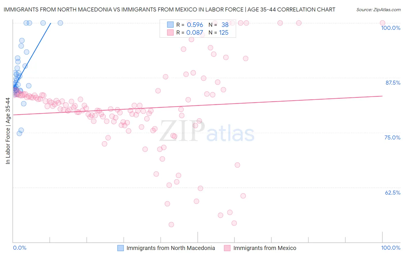 Immigrants from North Macedonia vs Immigrants from Mexico In Labor Force | Age 35-44