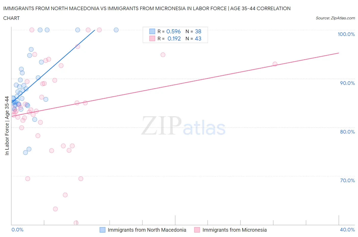 Immigrants from North Macedonia vs Immigrants from Micronesia In Labor Force | Age 35-44