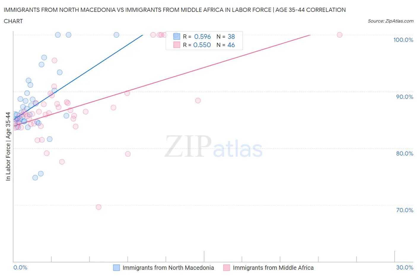 Immigrants from North Macedonia vs Immigrants from Middle Africa In Labor Force | Age 35-44