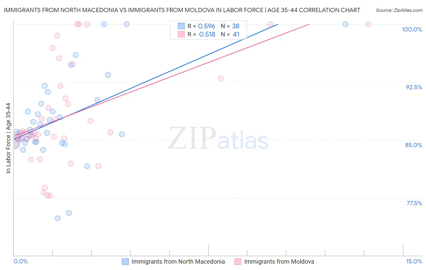 Immigrants from North Macedonia vs Immigrants from Moldova In Labor Force | Age 35-44